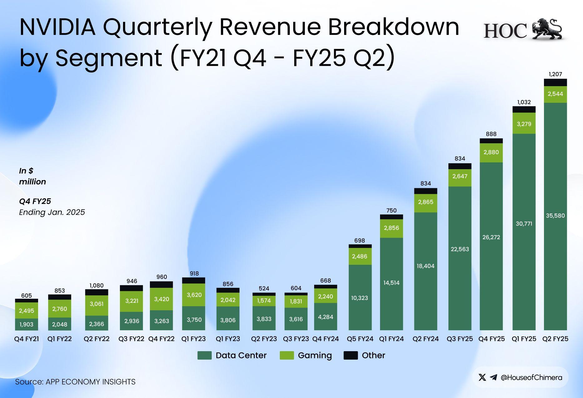 NVIDIA Quarterly Revenue Breakdown
