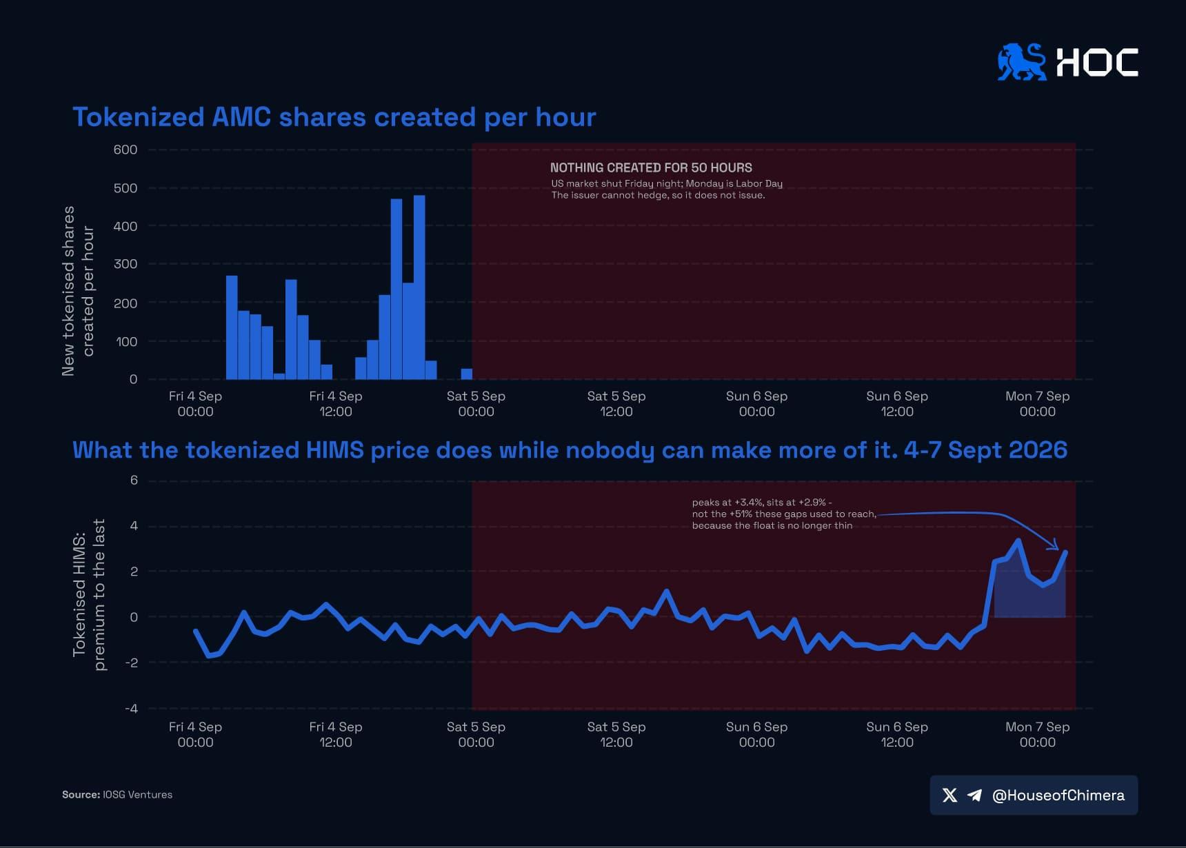 Daily volume for three stocks: one hit 17,000x normal on 2 Sep; AMC and HIMS barely moved when memecoins peaked.