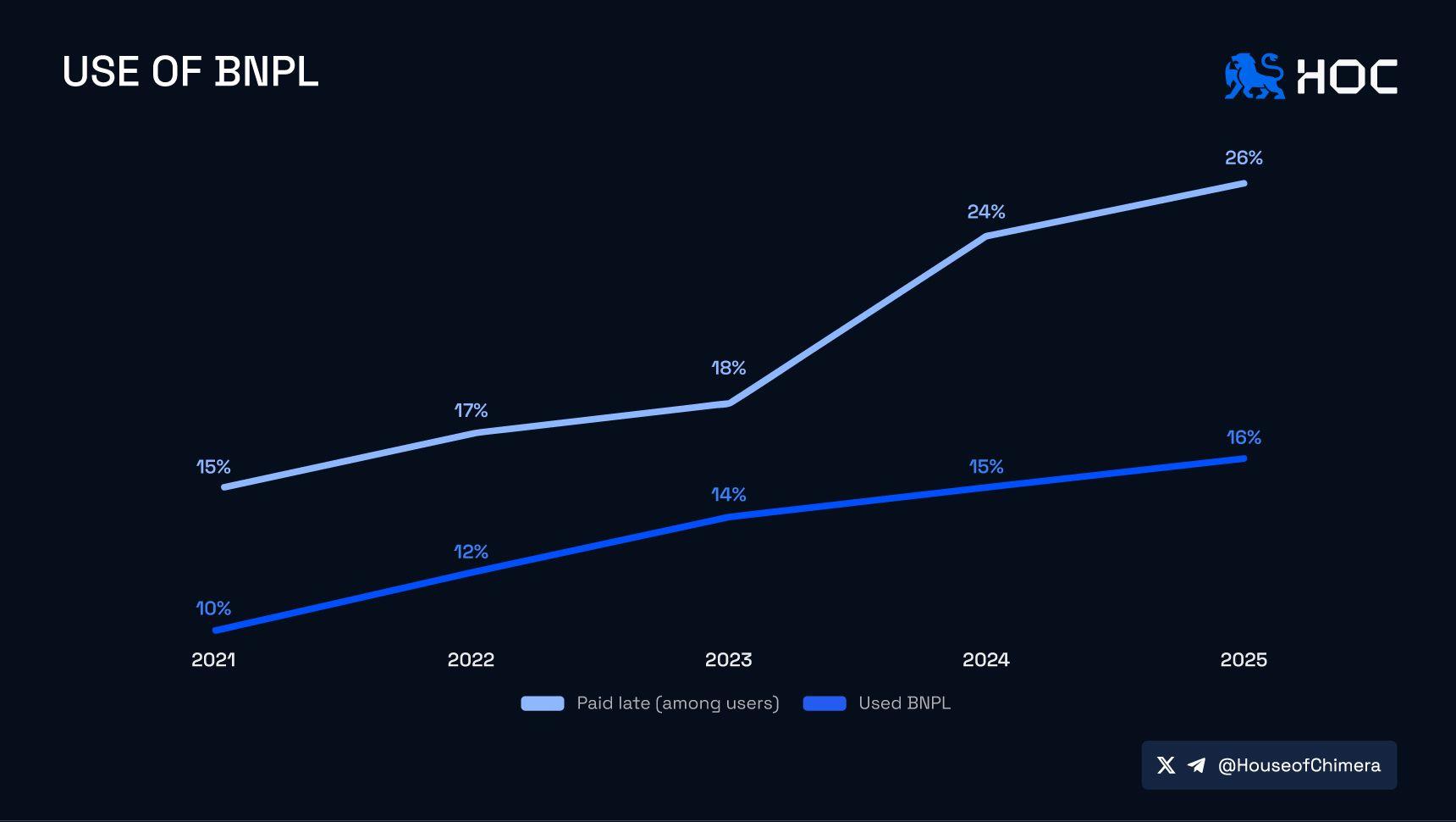BNPL use rose from 10% to 16% (2021–2025), while late payment among users climbed from 15% to 26%.