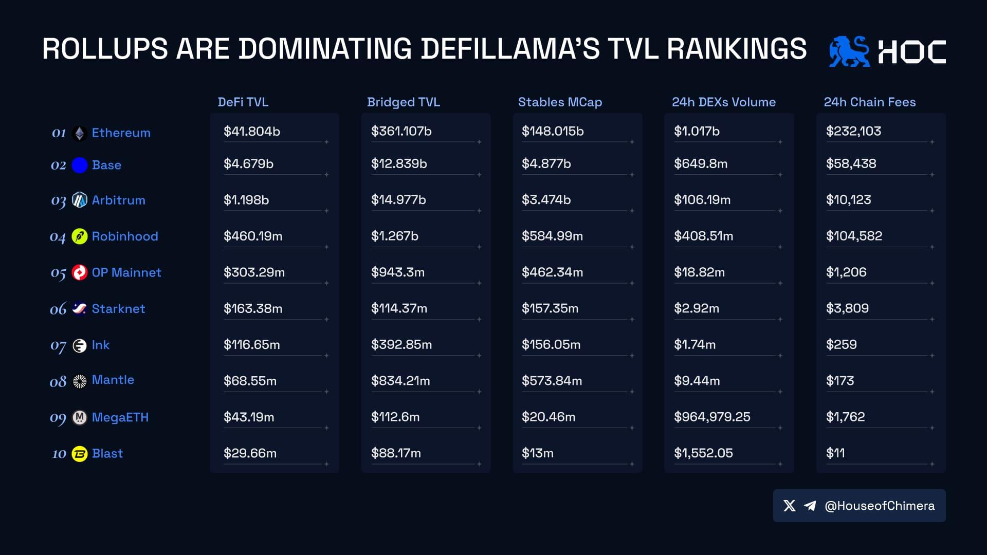 Rollups are dominating DeFiLlama’s TVL rankings