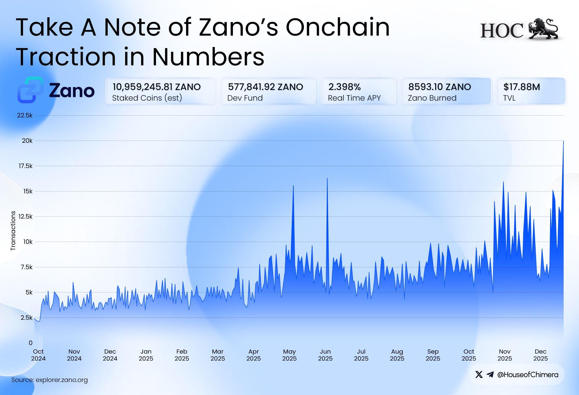 Zano Network dashboard