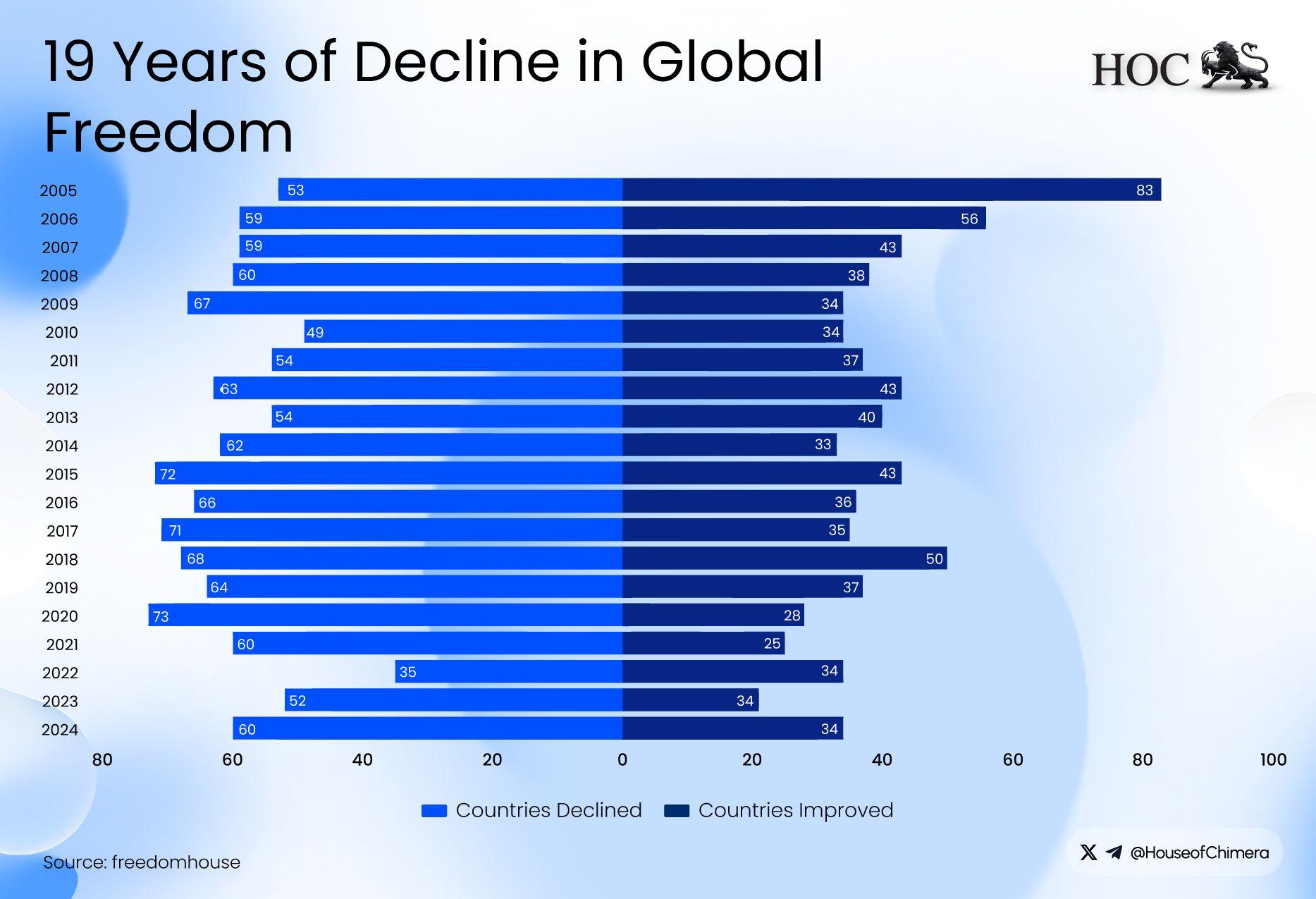 Global freedom trends from 2005 to 2024