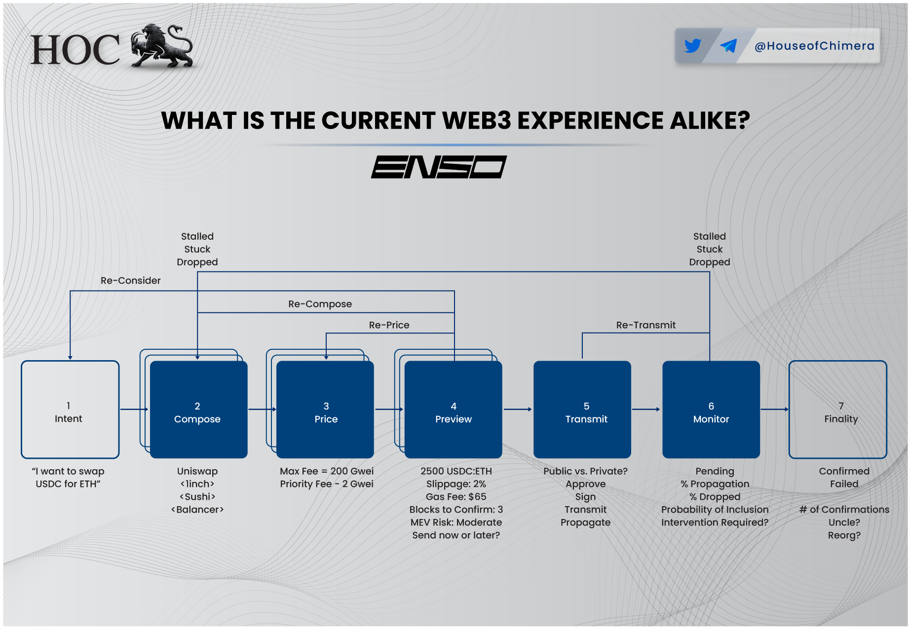 Visualization of the current bad Web3 experience