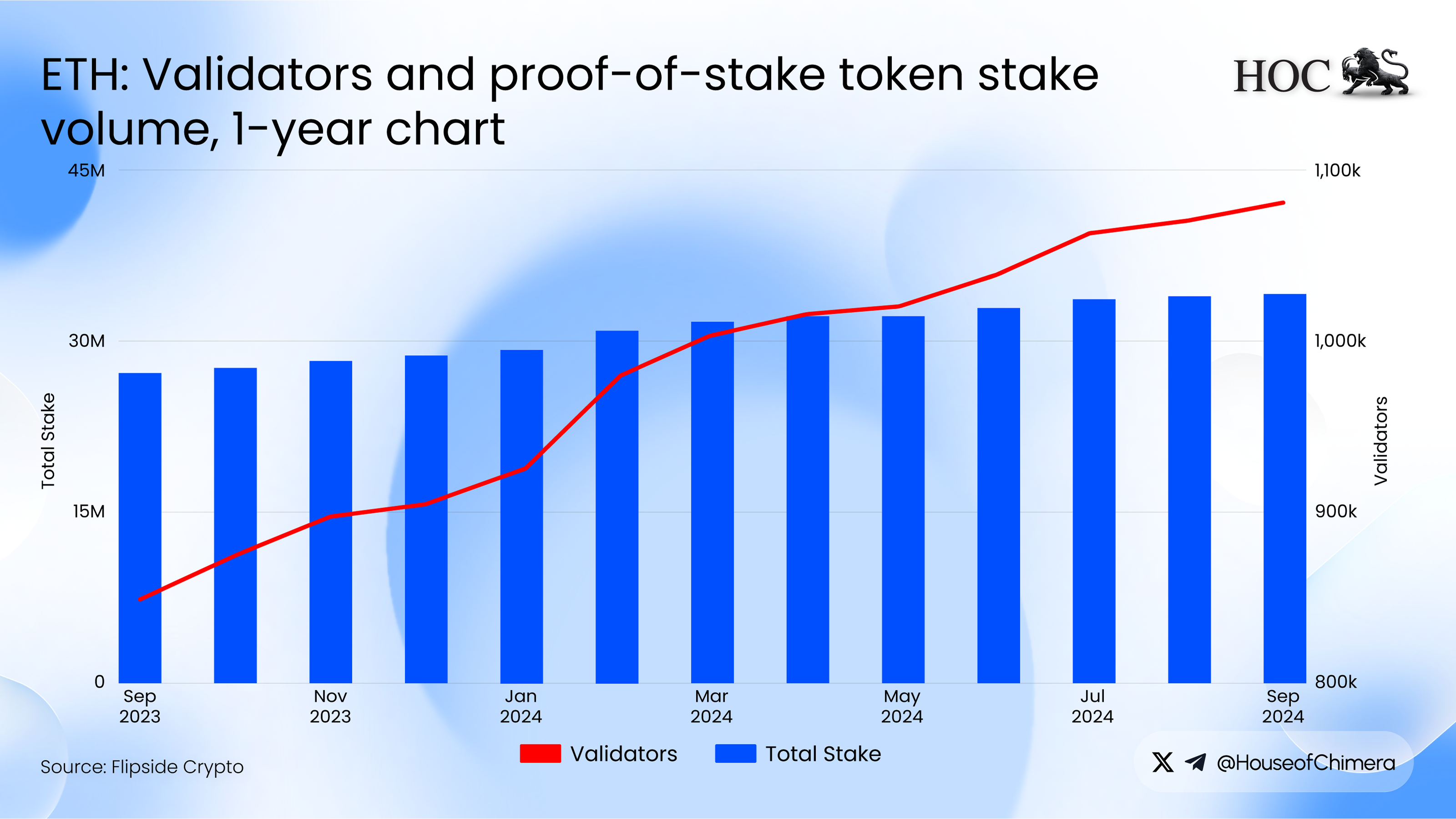 ETH: validators and proof-of-stake token stake volume