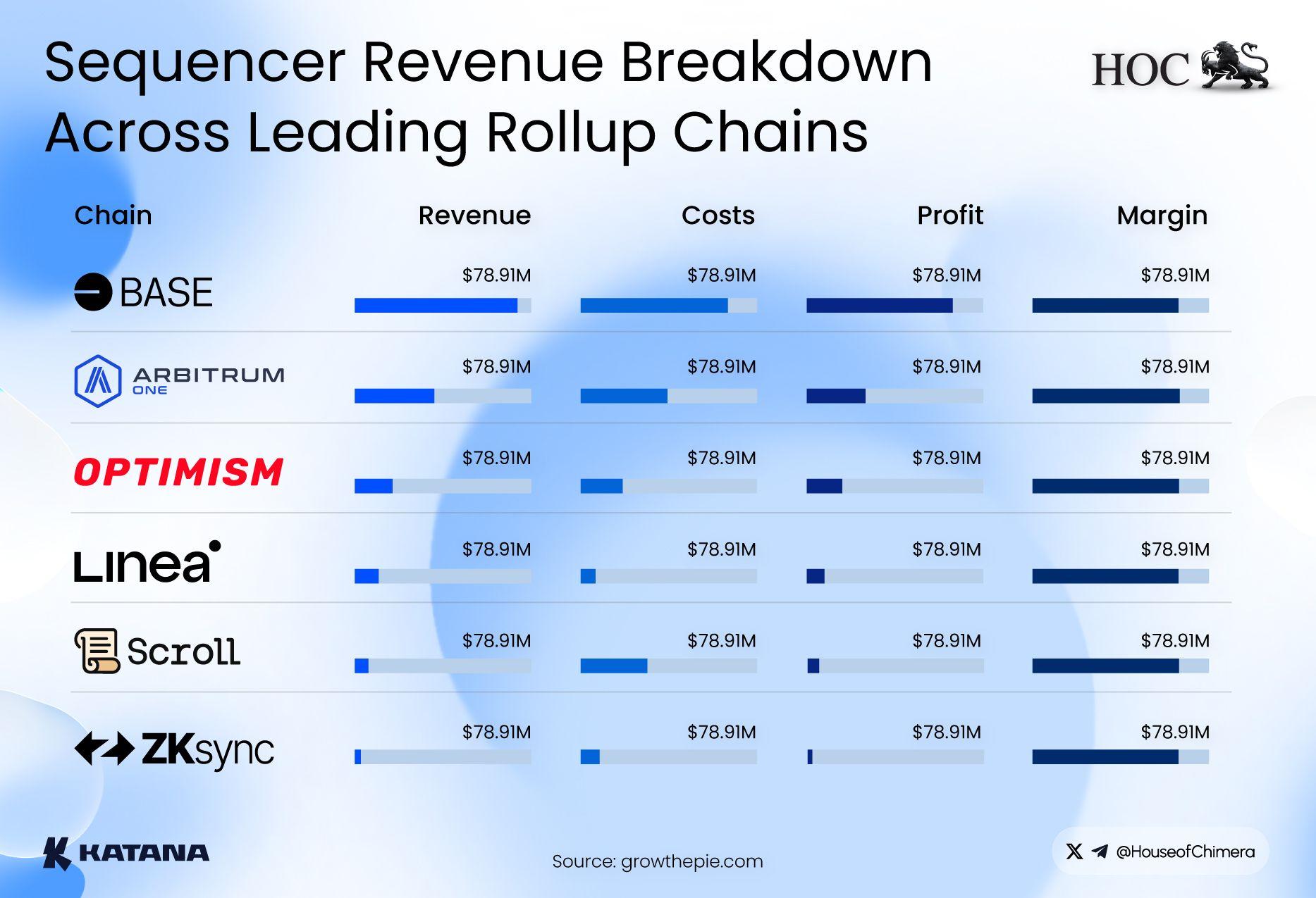 Sequencer revenue breakdown across leading rollup chains