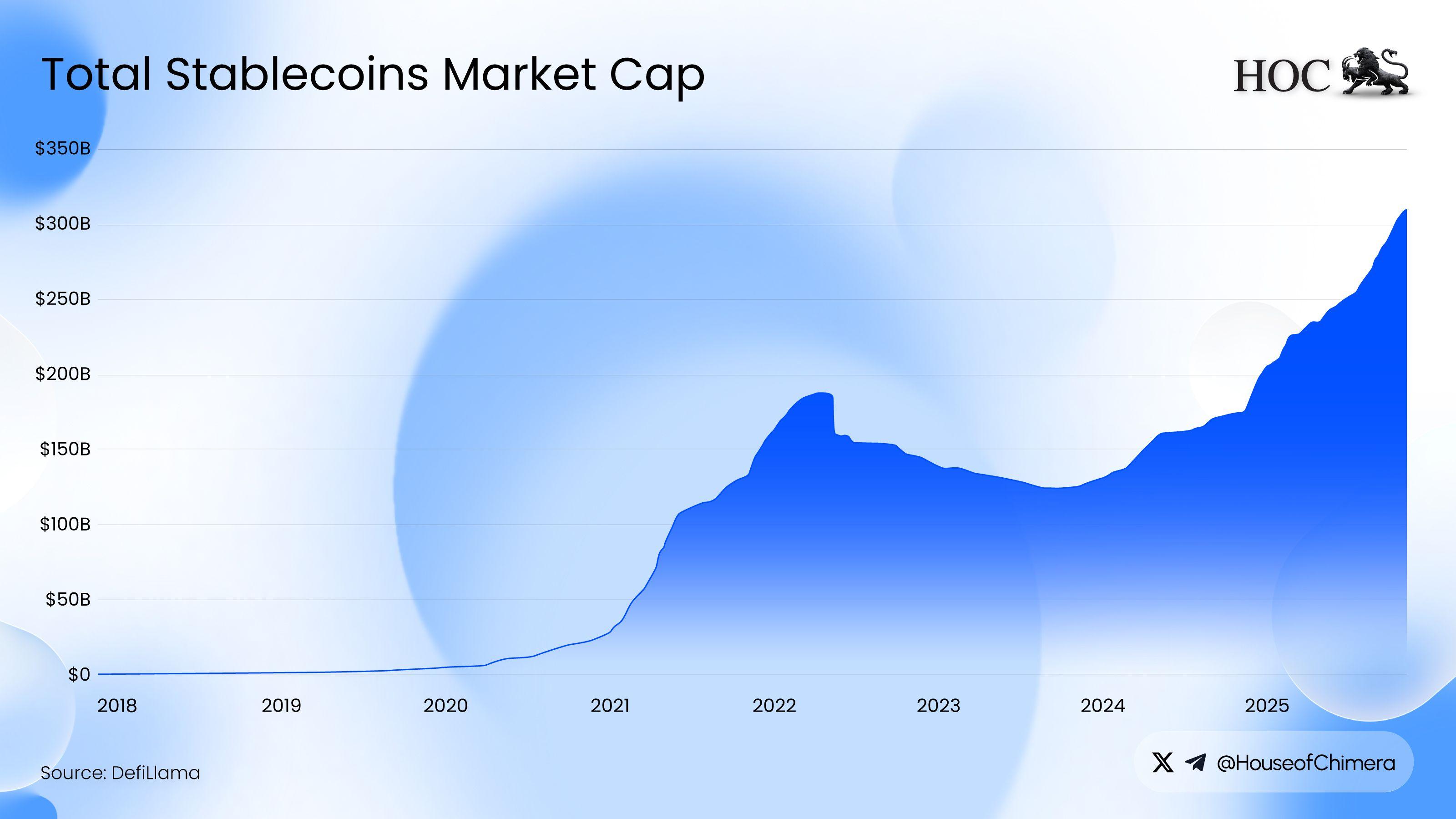 Total Stablecoins Market Cap