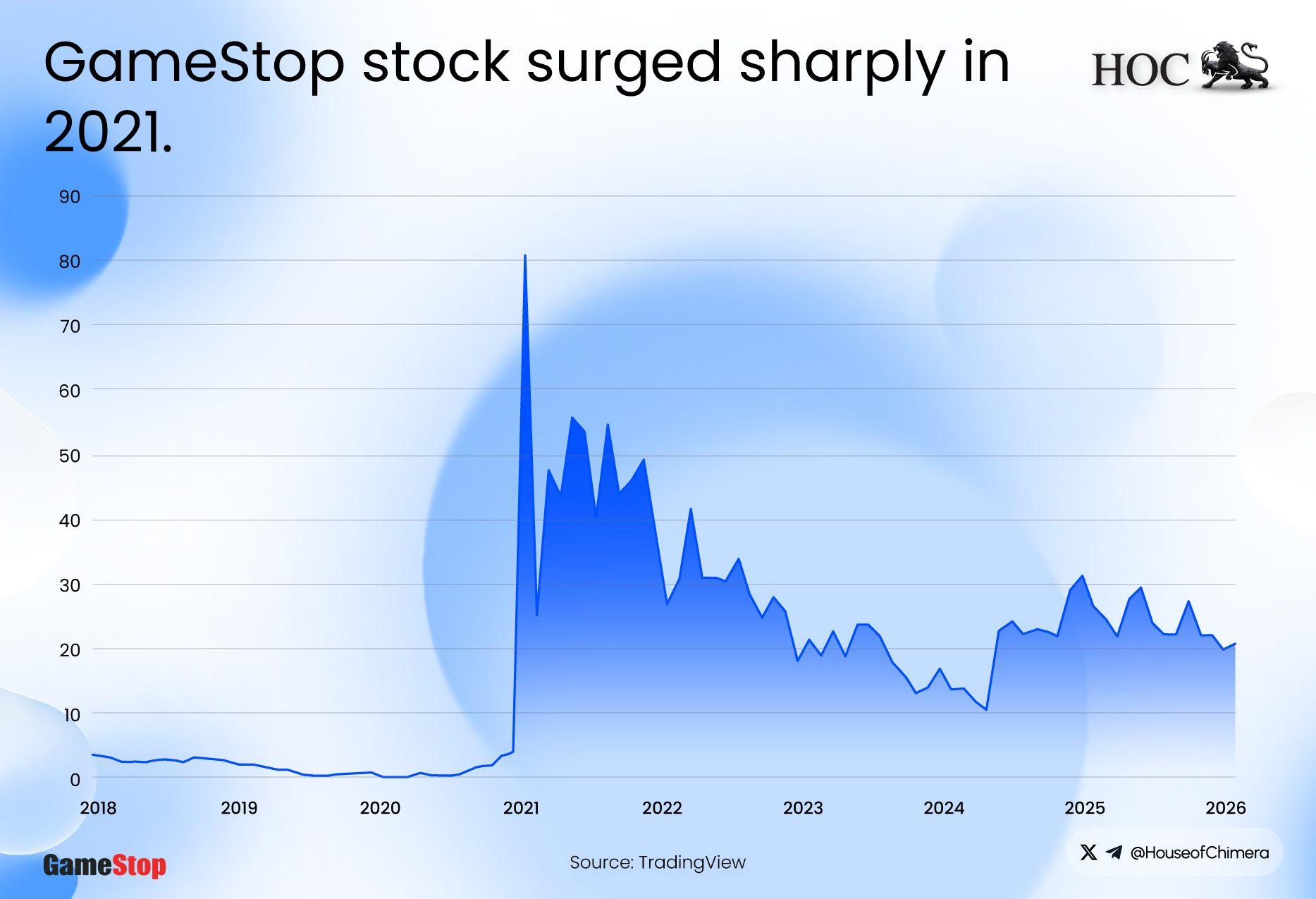 GameStop stock price from 2018 to 2026