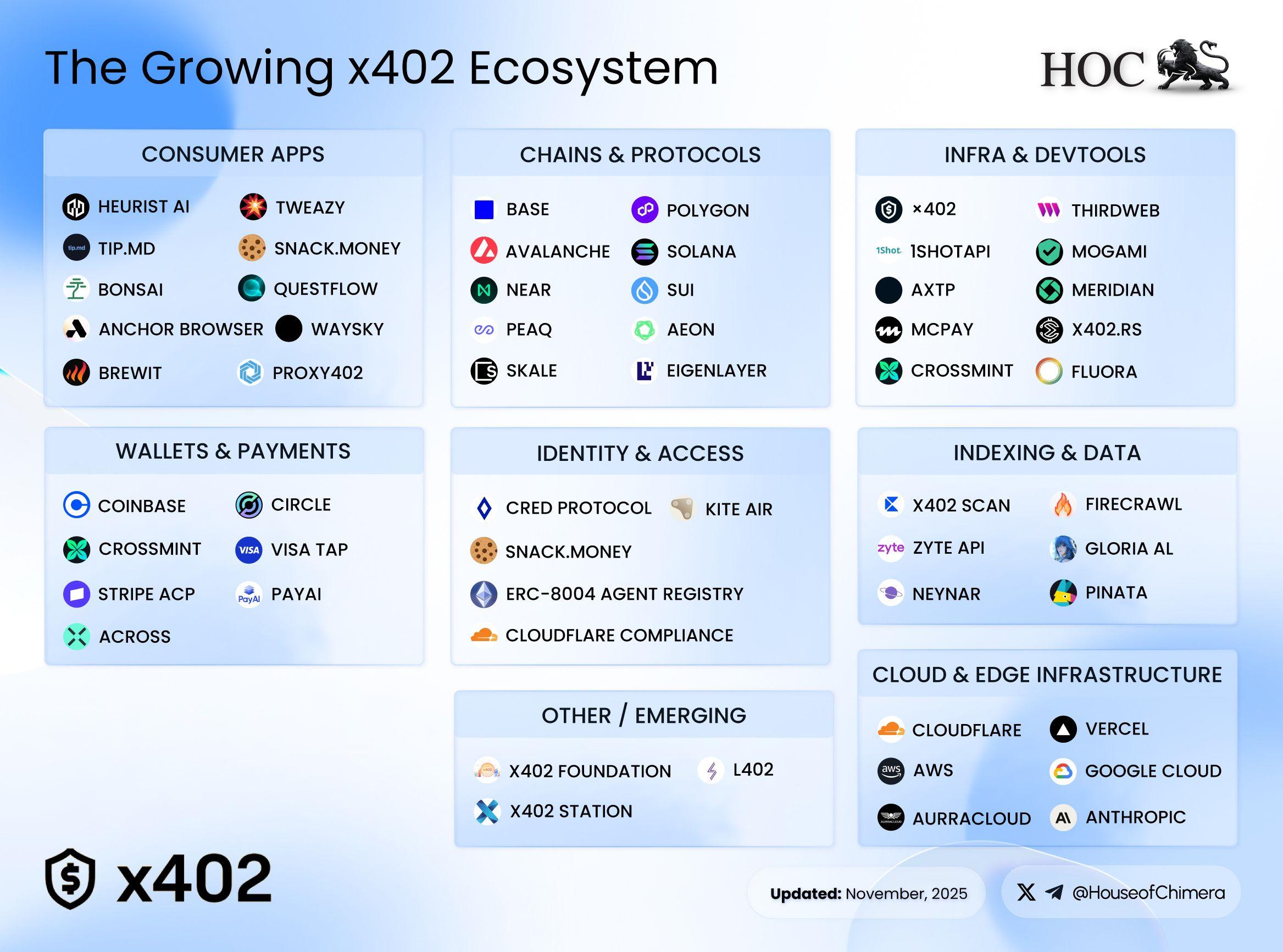 The x402 ecosystem