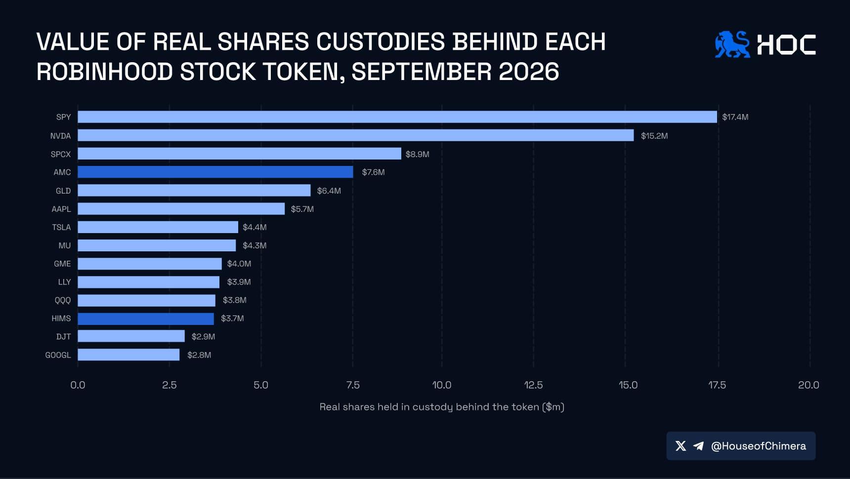 Real shares in custody behind Robinhood stock tokens: SPY $17.4M, NVDA $15.2M, AMC $7.6M, HIMS $3.7M.