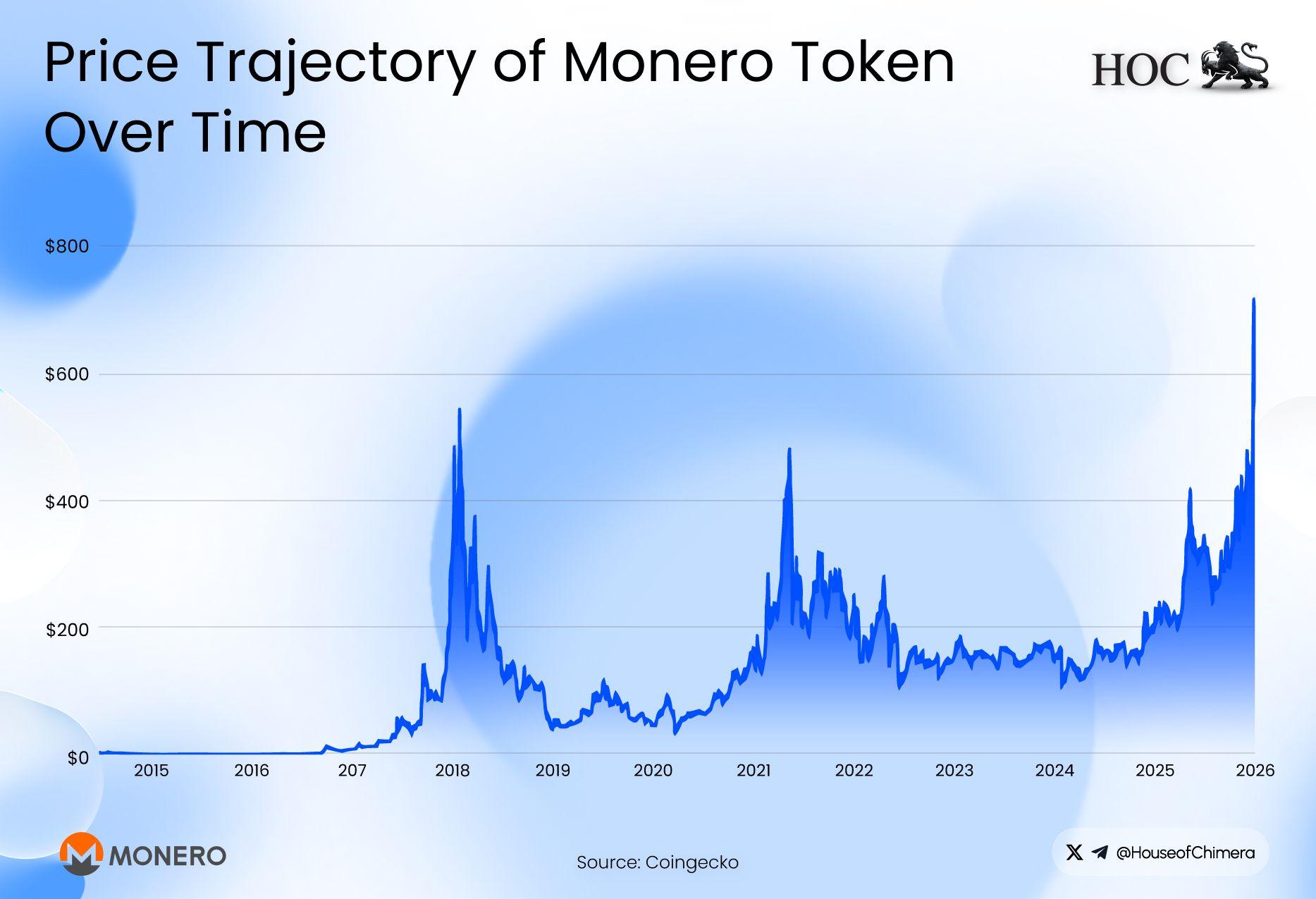 Monero (XMR) price from 2015 to 2026
