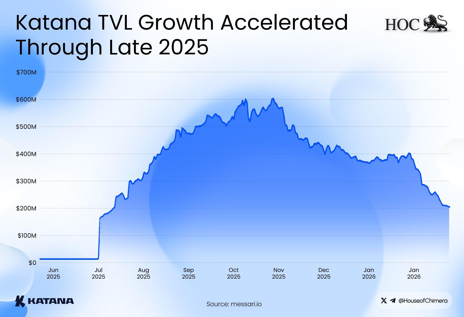Katana TVL Growth Accelerated Through Late 2025
