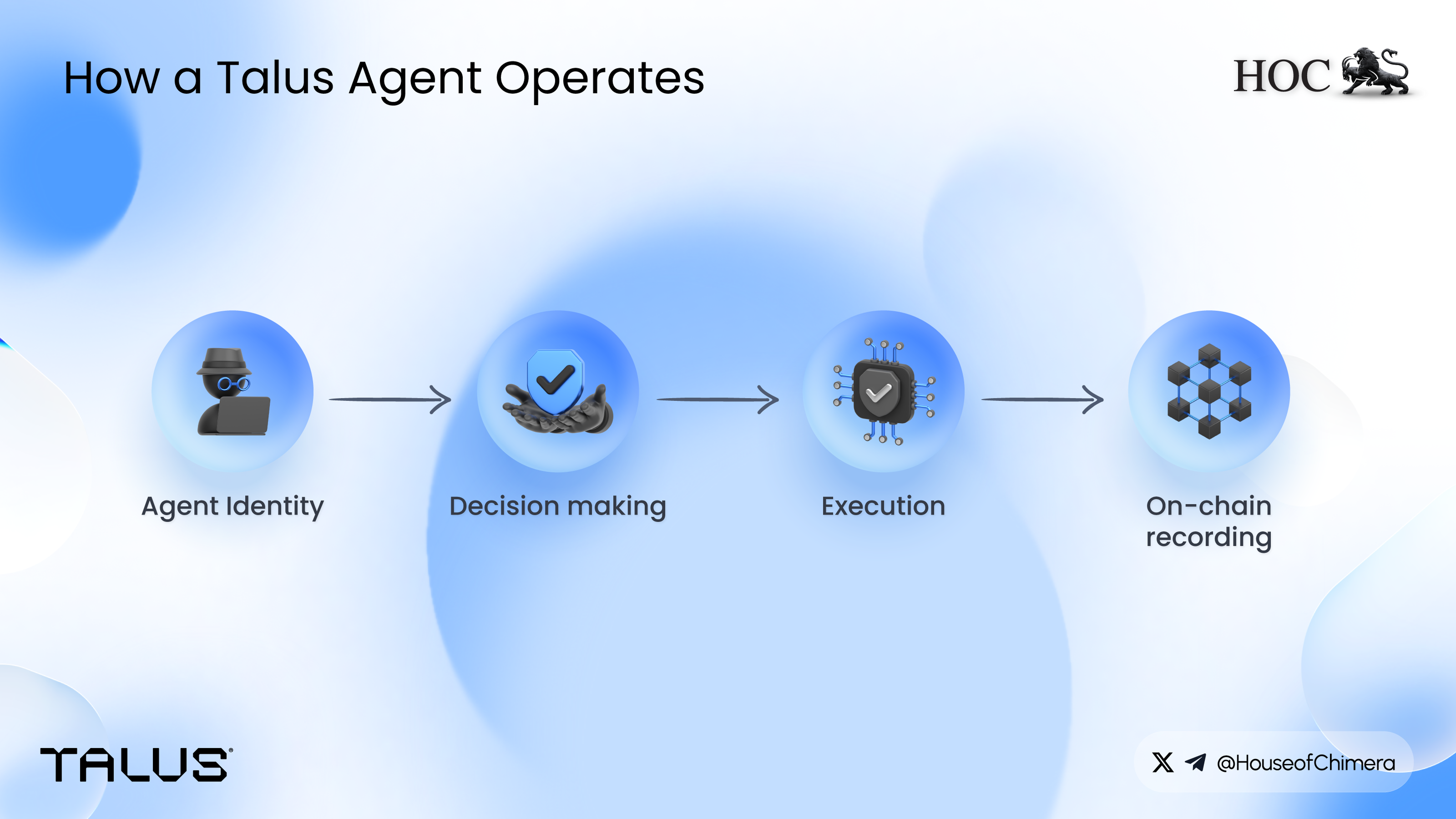 Diagram showing how a Talus Agent operates through agent identity, decision-making, execution, and on-chain recording.
