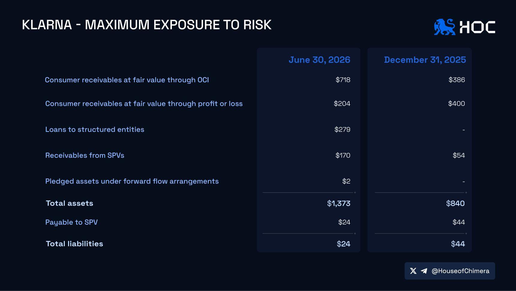 Klarna maximum exposure to risk: total assets $1,373 at June 30, 2026 vs $840 at Dec 31, 2025; liabilities $24 vs $44.