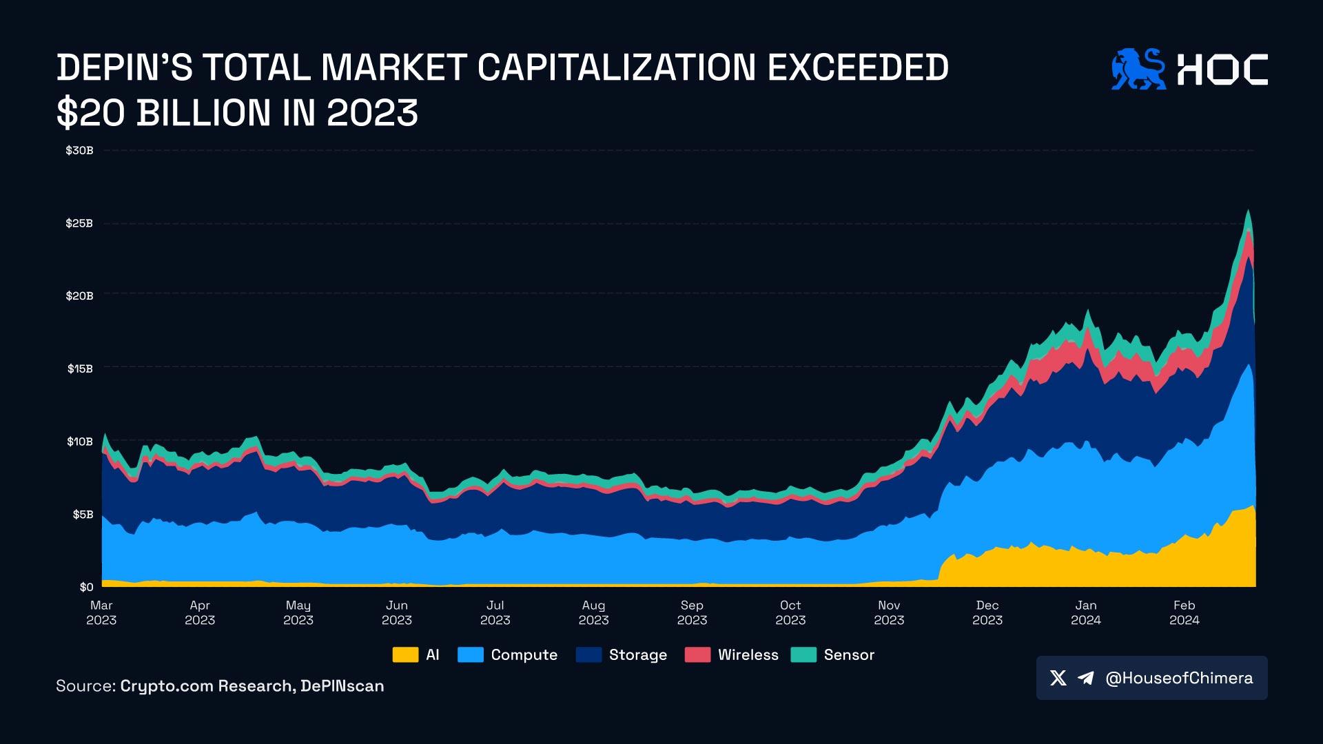 DePIN's total market capitalization exceeded $20 billion in 2023