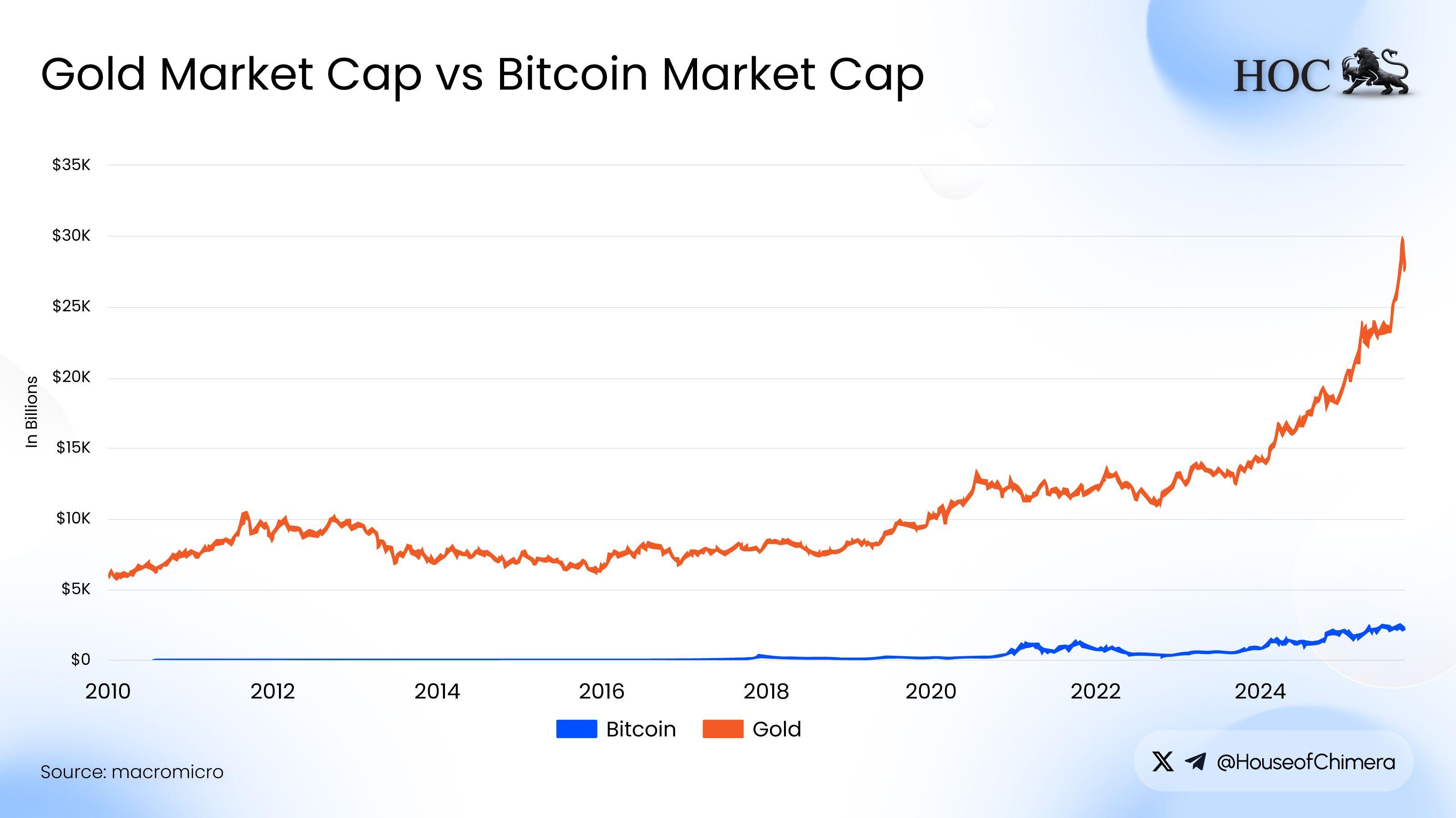Gold Market Cap vs Bitcoin Market Cap