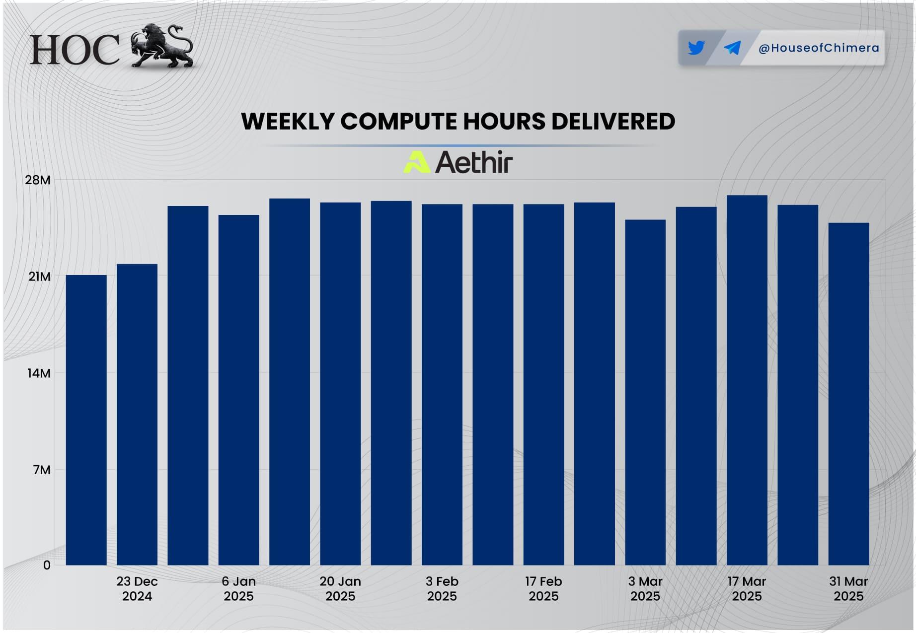 Aethir weekly compute hours from December 2024 to March 2025