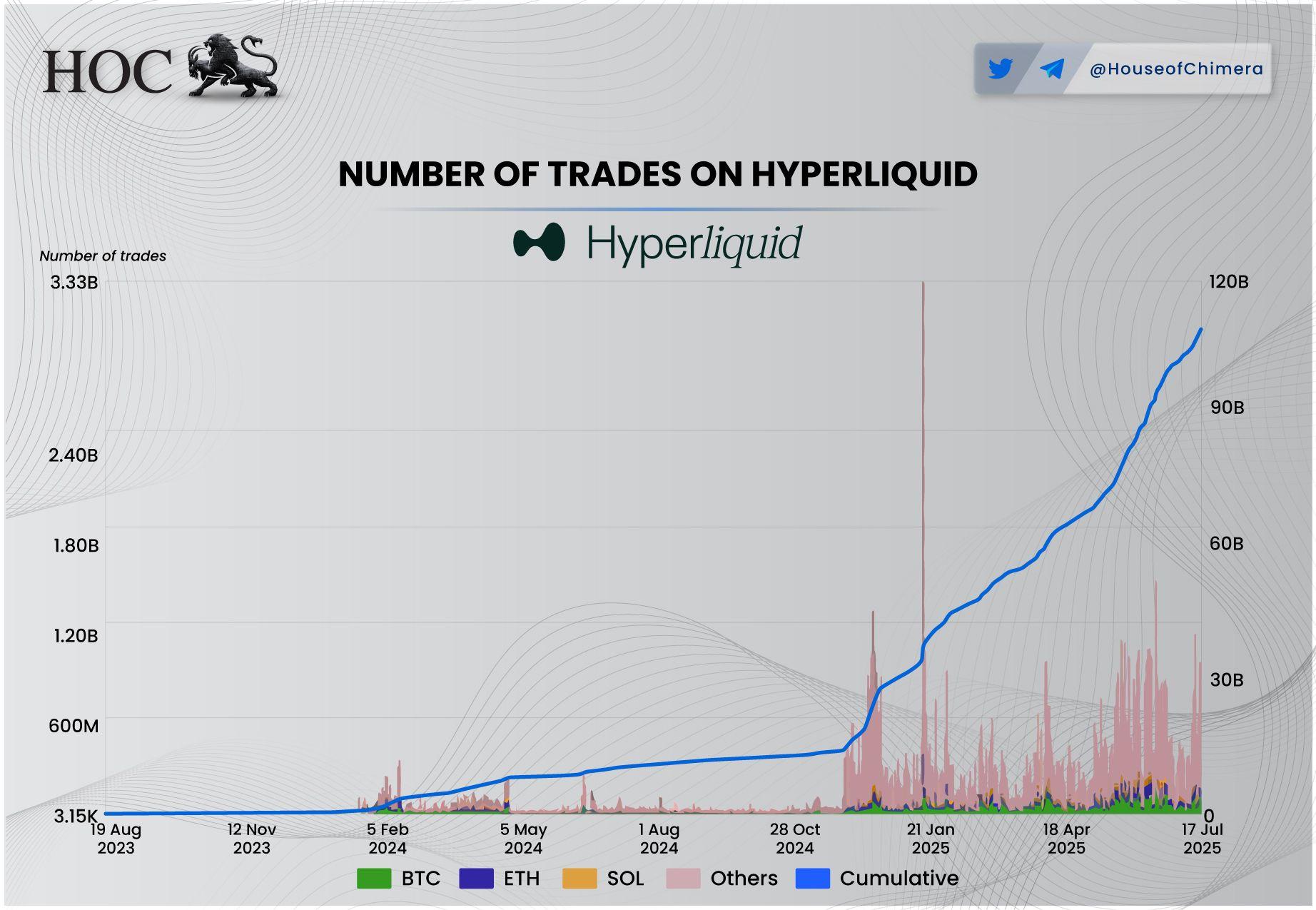 Hyperliquid trade activity by asset class