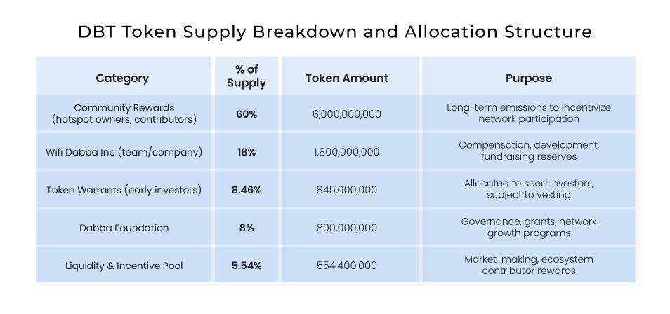 DBT token supply breakdown and allocation