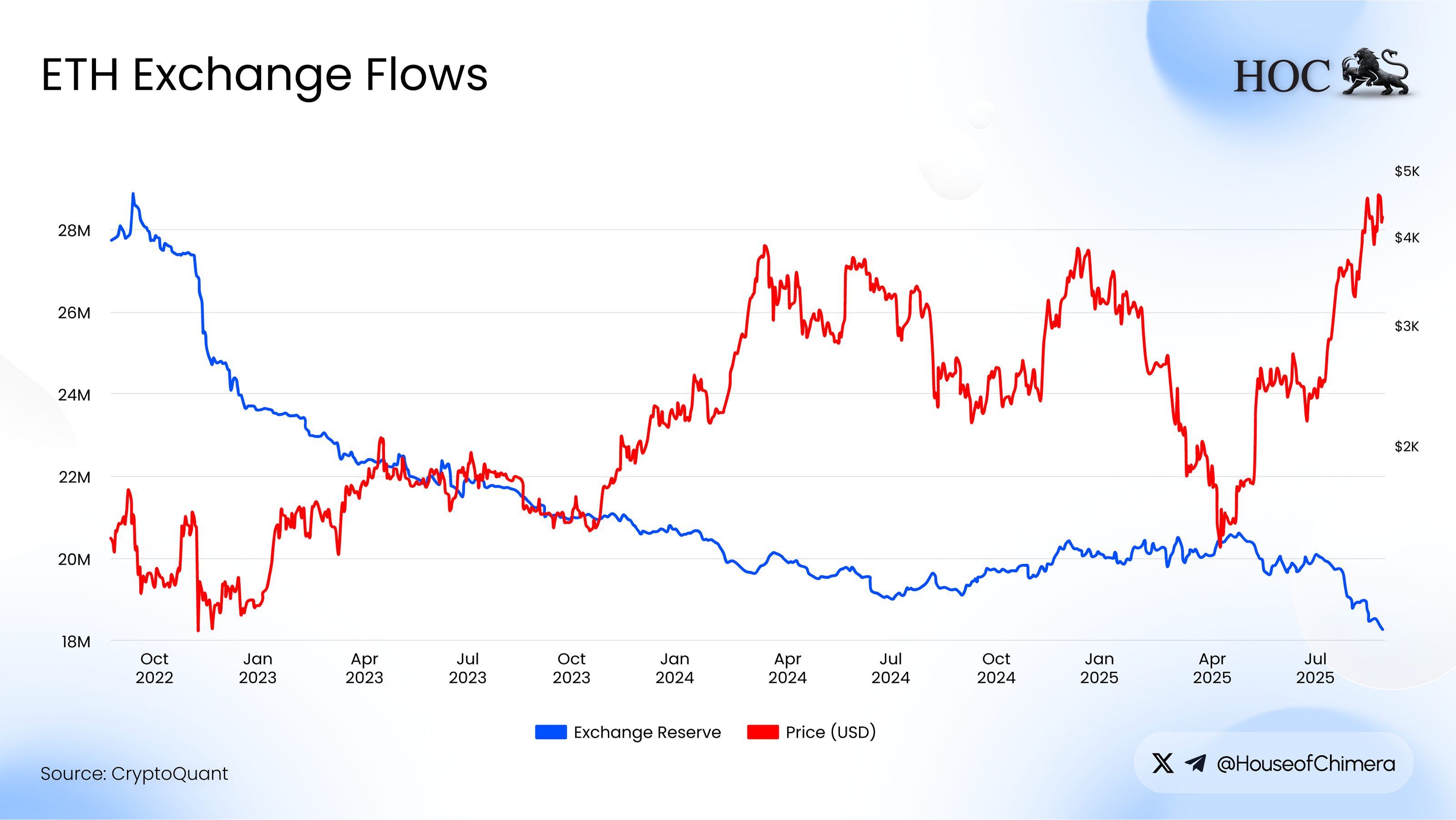 ETH Exchange Flows