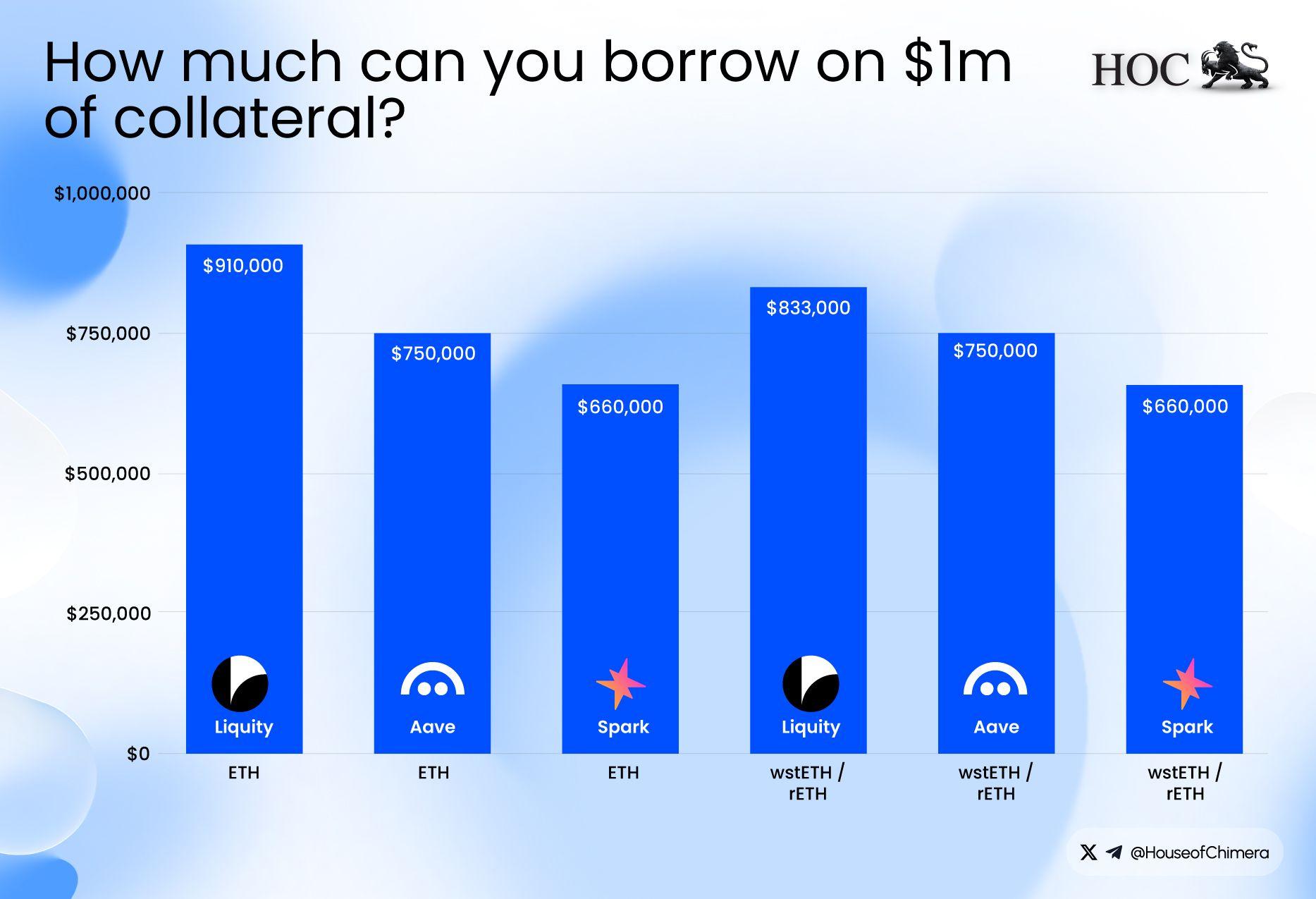 How much can you borrow on $1m of collateral