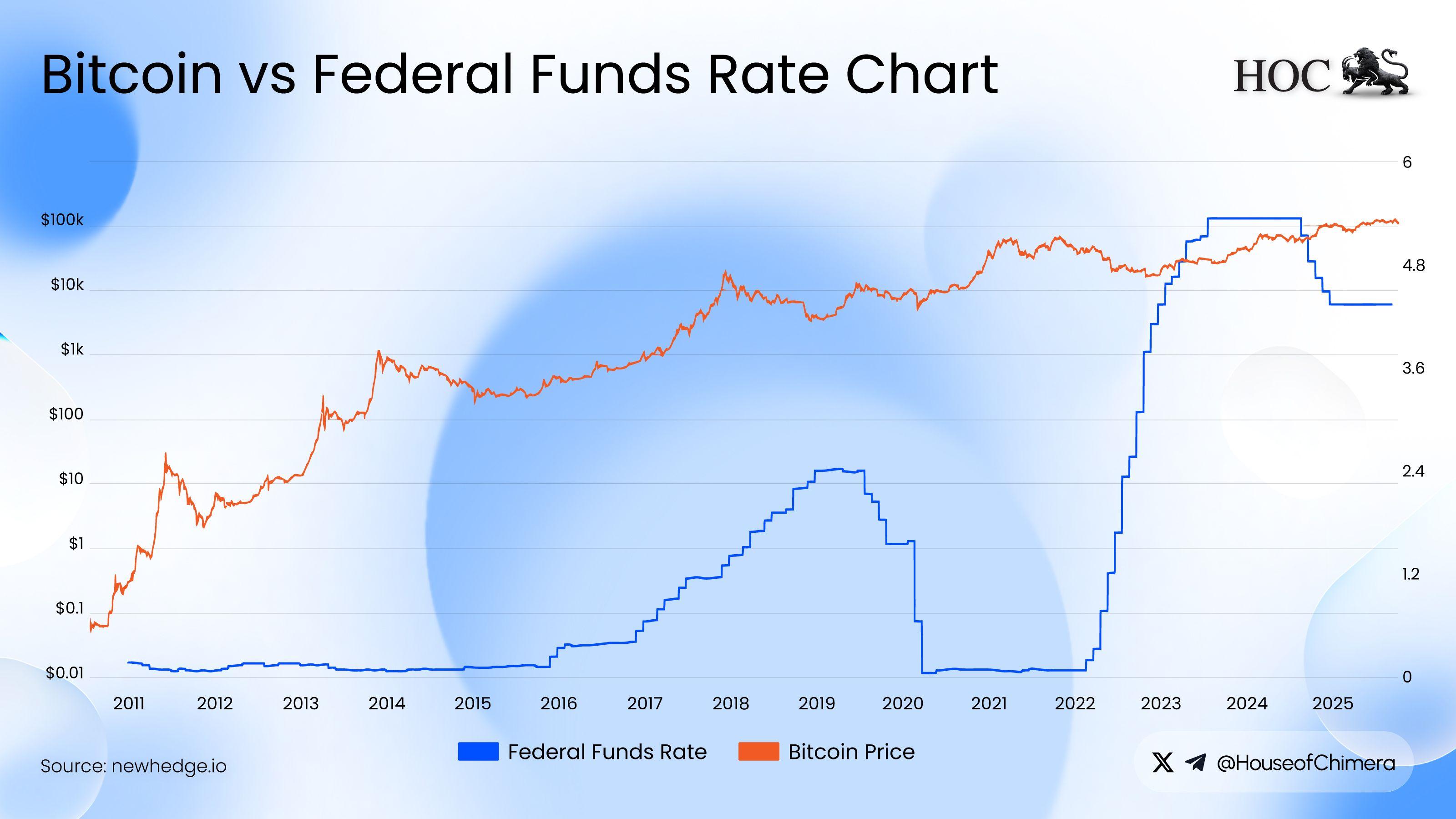 Bitcoin vs Federal Funds Rate