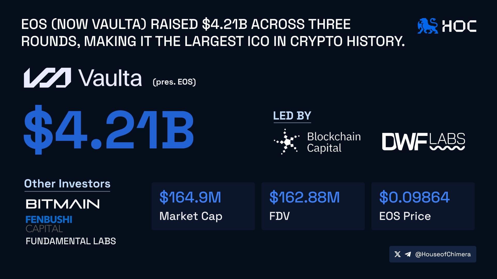 EOS (now Vaulta) raised $4.21B across three rounds, making it the largest ICO in crypto history. 