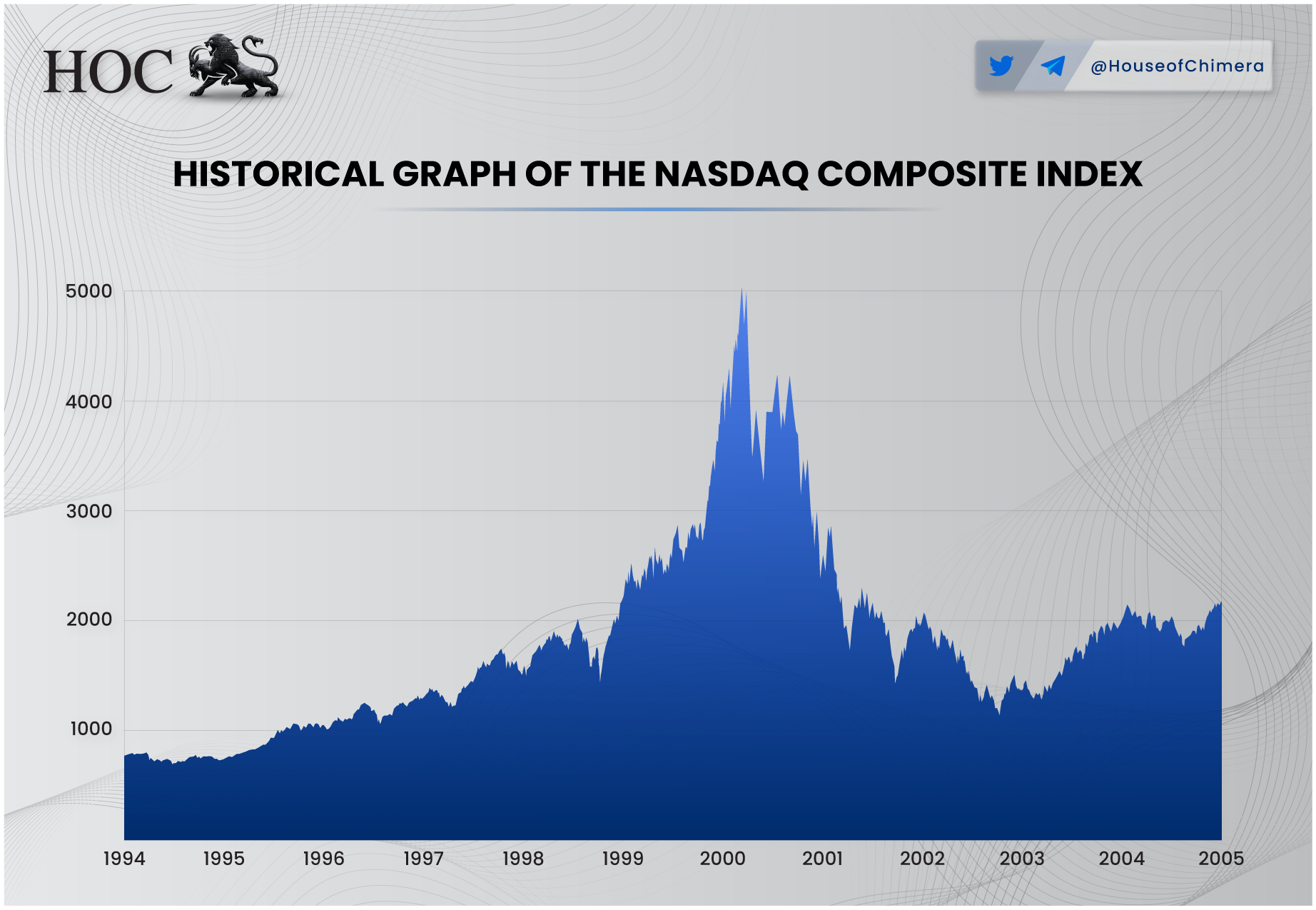 NASDAQ Composite Index, 1994–2005