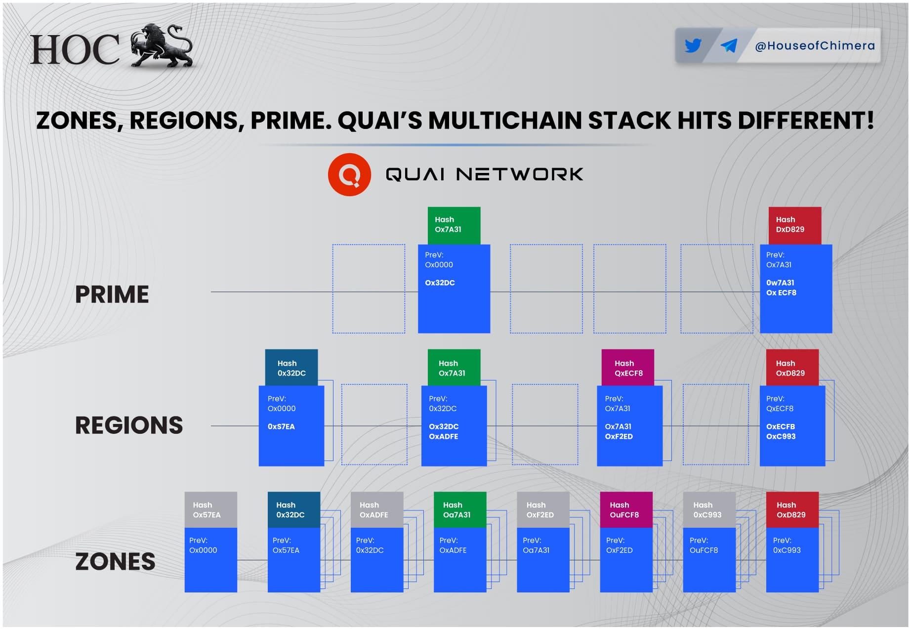 Quai Network multichain architecture with Prime, Region, and Zone chains