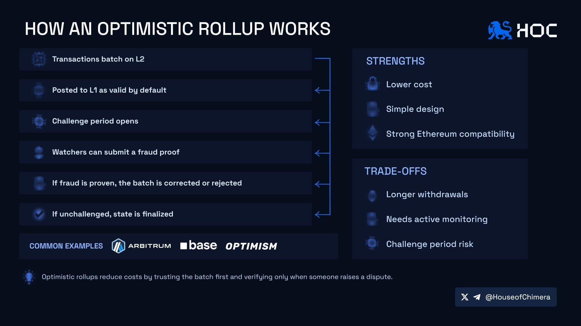 How an Optimistic Rollup works