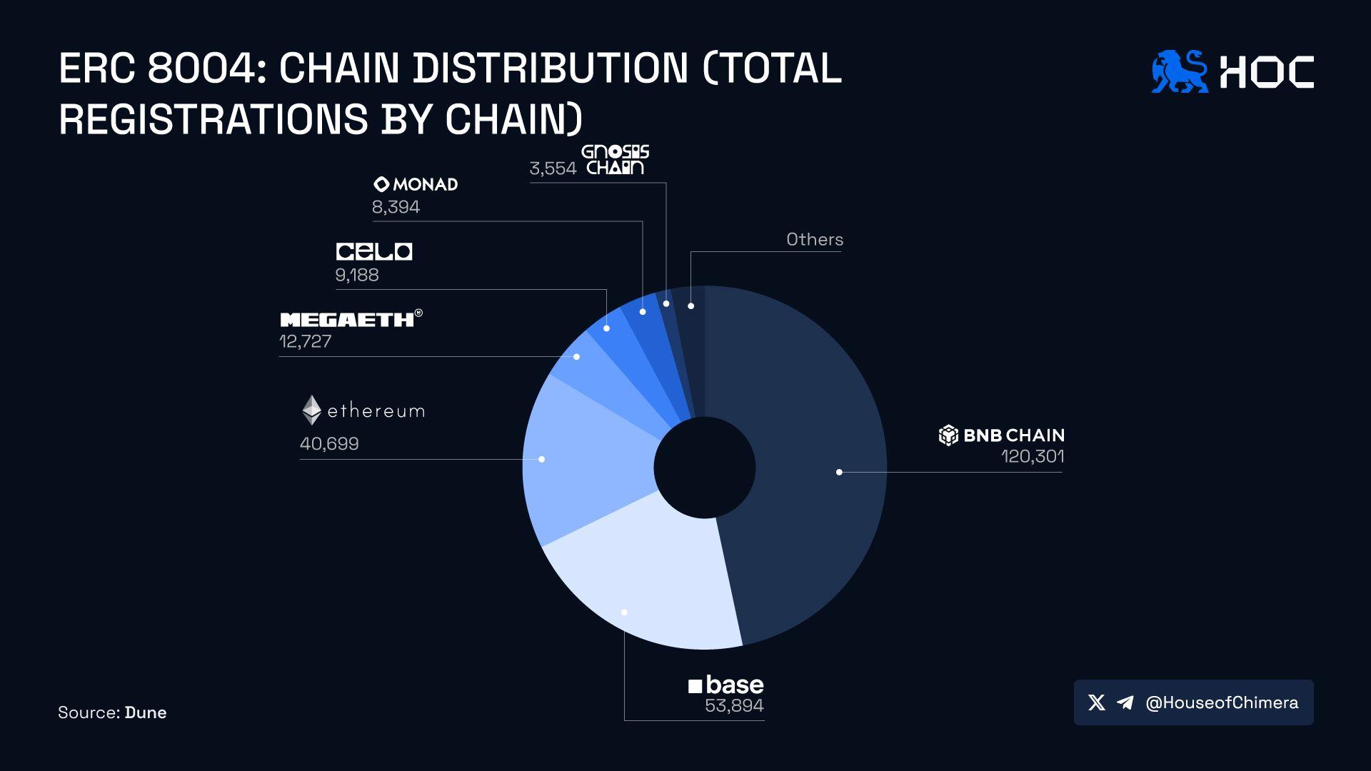 ERC 8004: Chain Distribution (Total Registrations by Chain)
