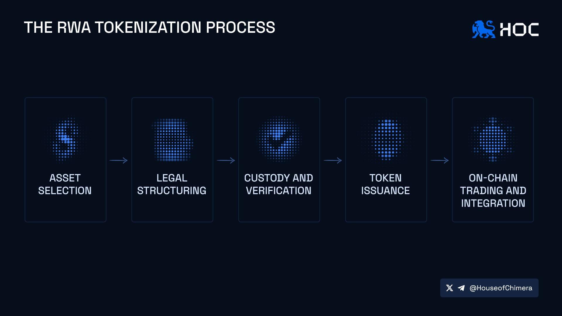 The RWA tokenization process