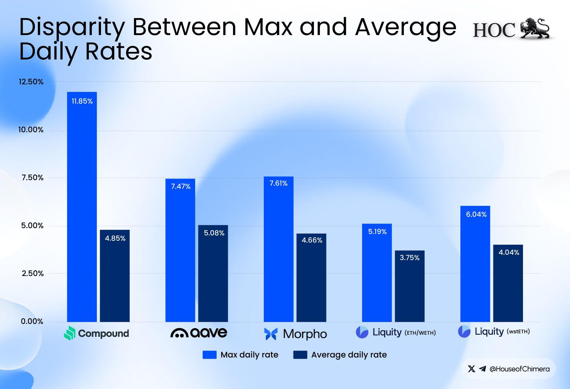 Disparity Between Max and Average Daily Rates