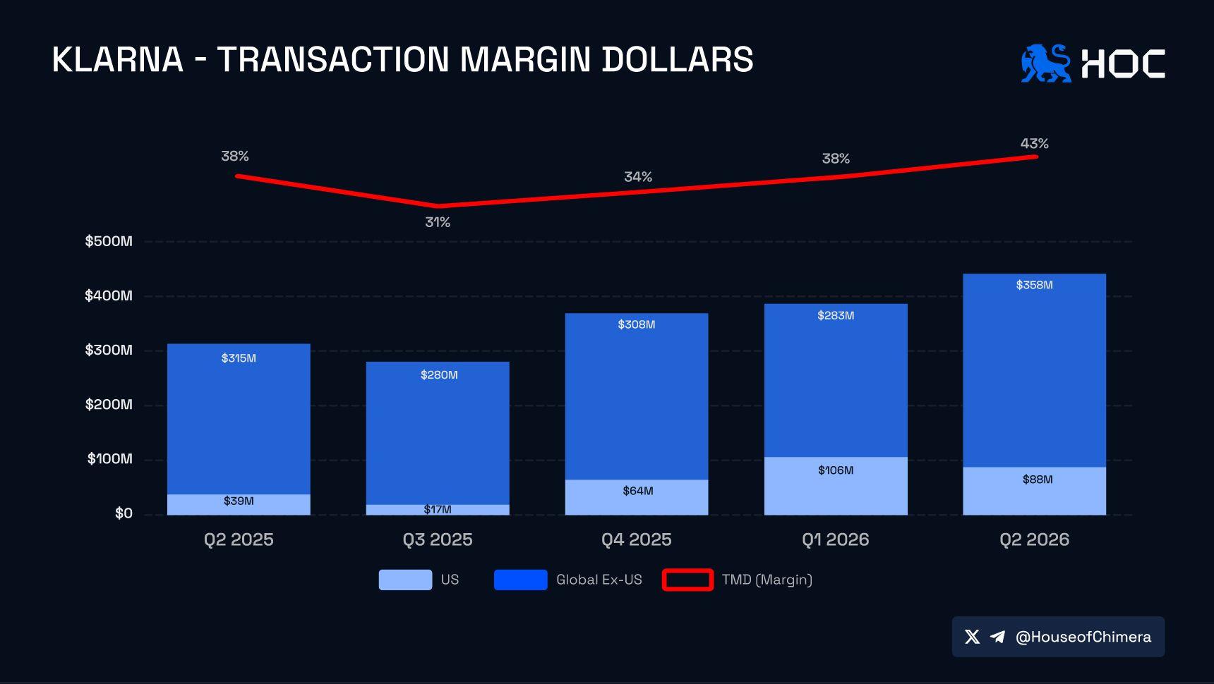 Klarna transaction margin dollars by quarter, Q2 2025 to Q2 2026, US vs ex-US; margin dips to 31% then climbs to 43%.
