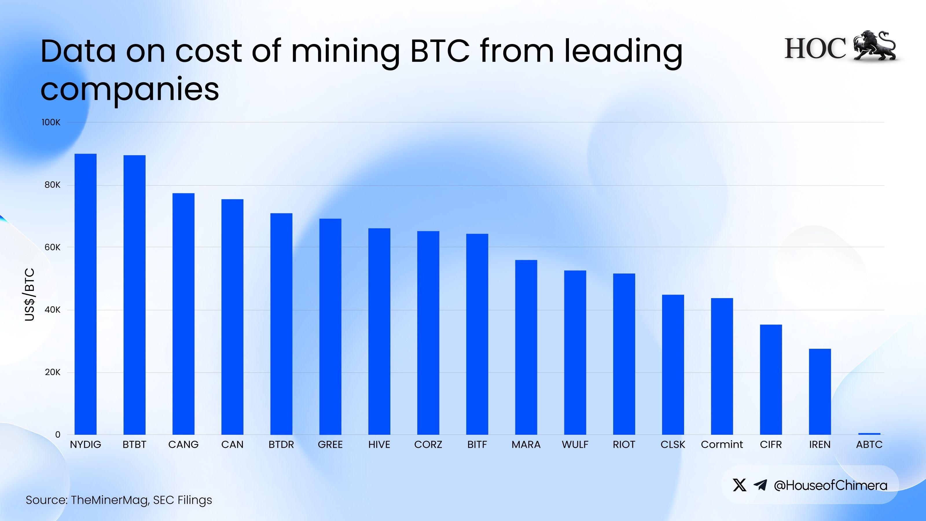 Data on cost of mining BTC from leading companies