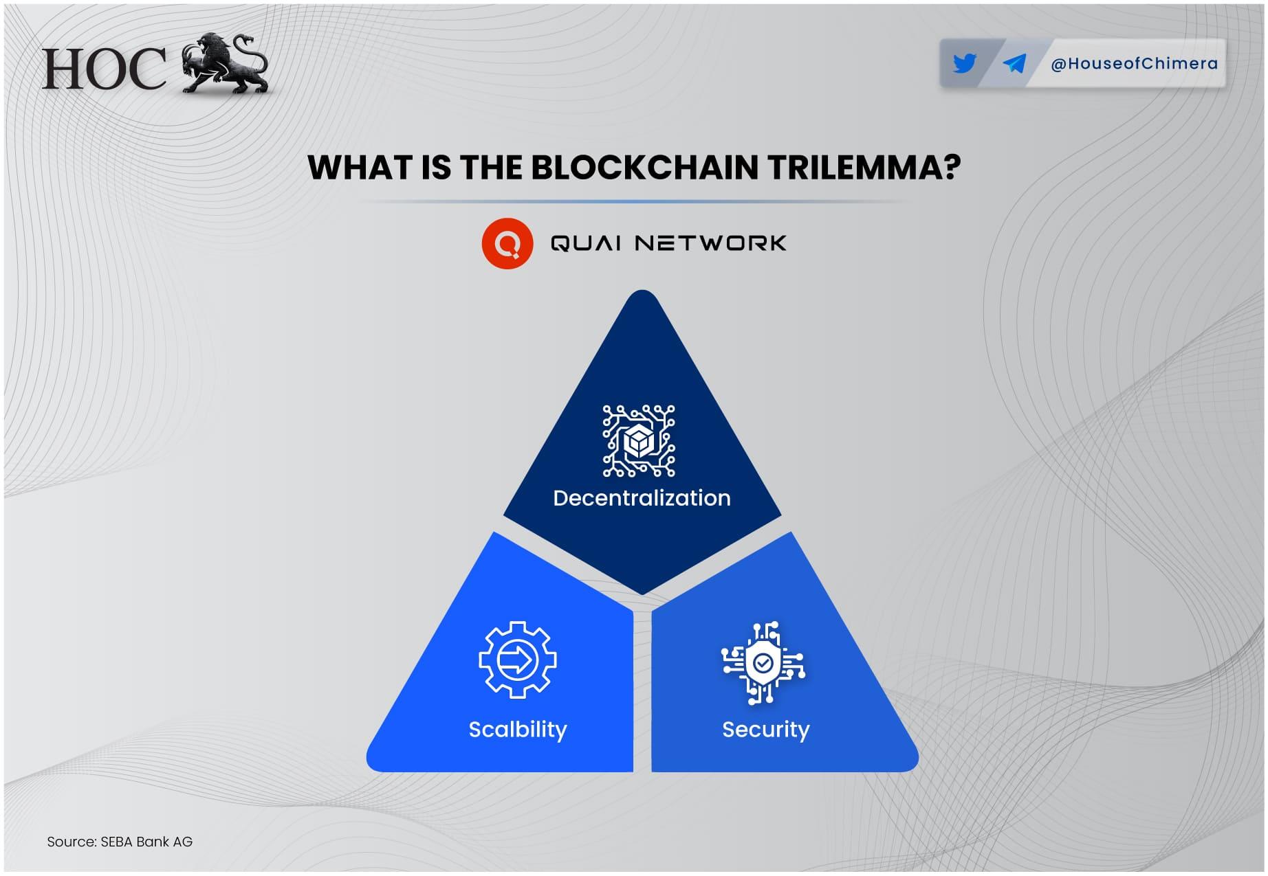 Blockchain trilemma: decentralization, scalability, and security