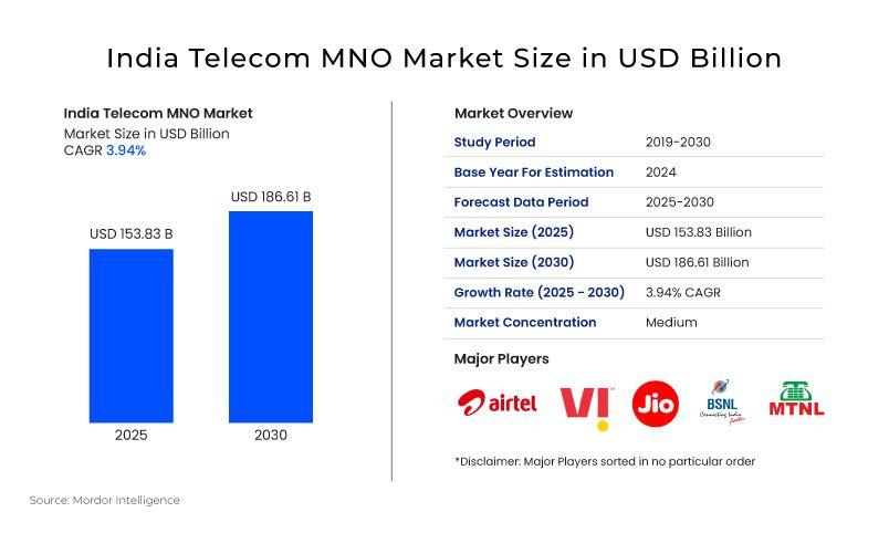 India Telecom MNO market size