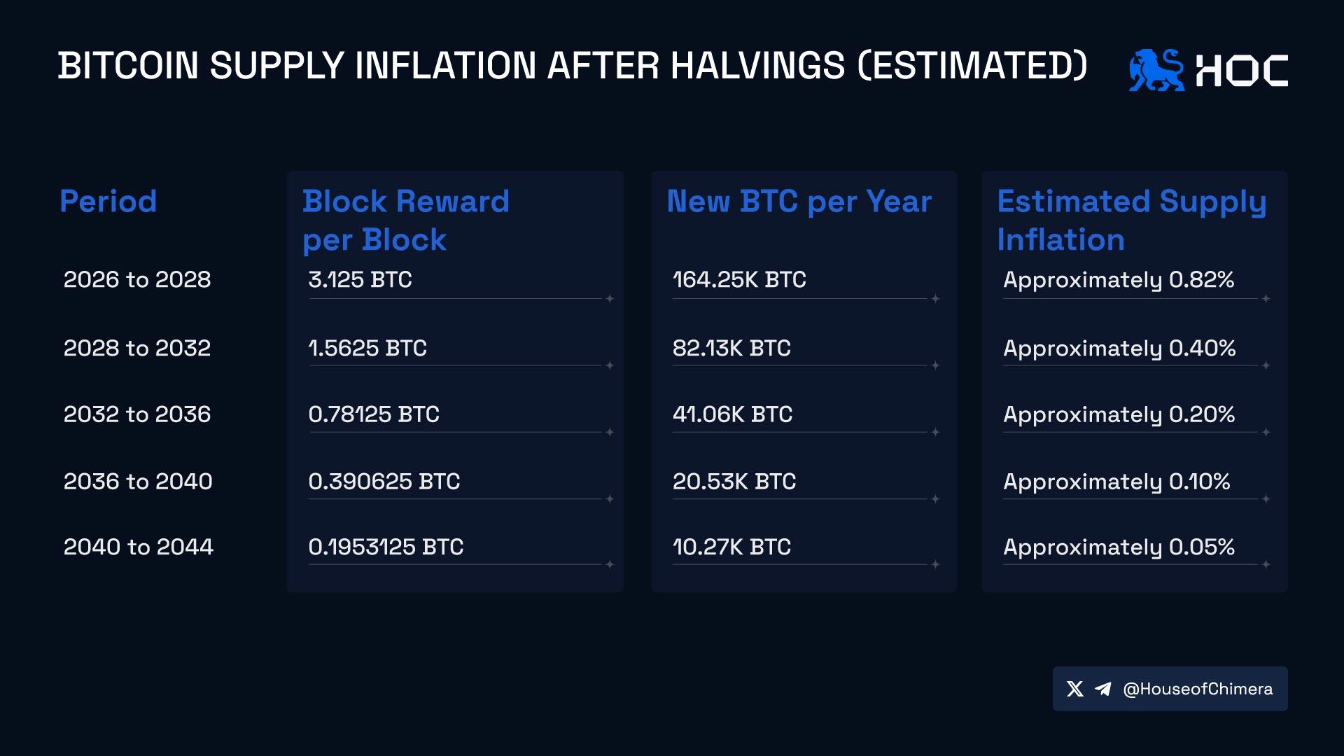 Bitcoin supply inflation after halvings (estimated)