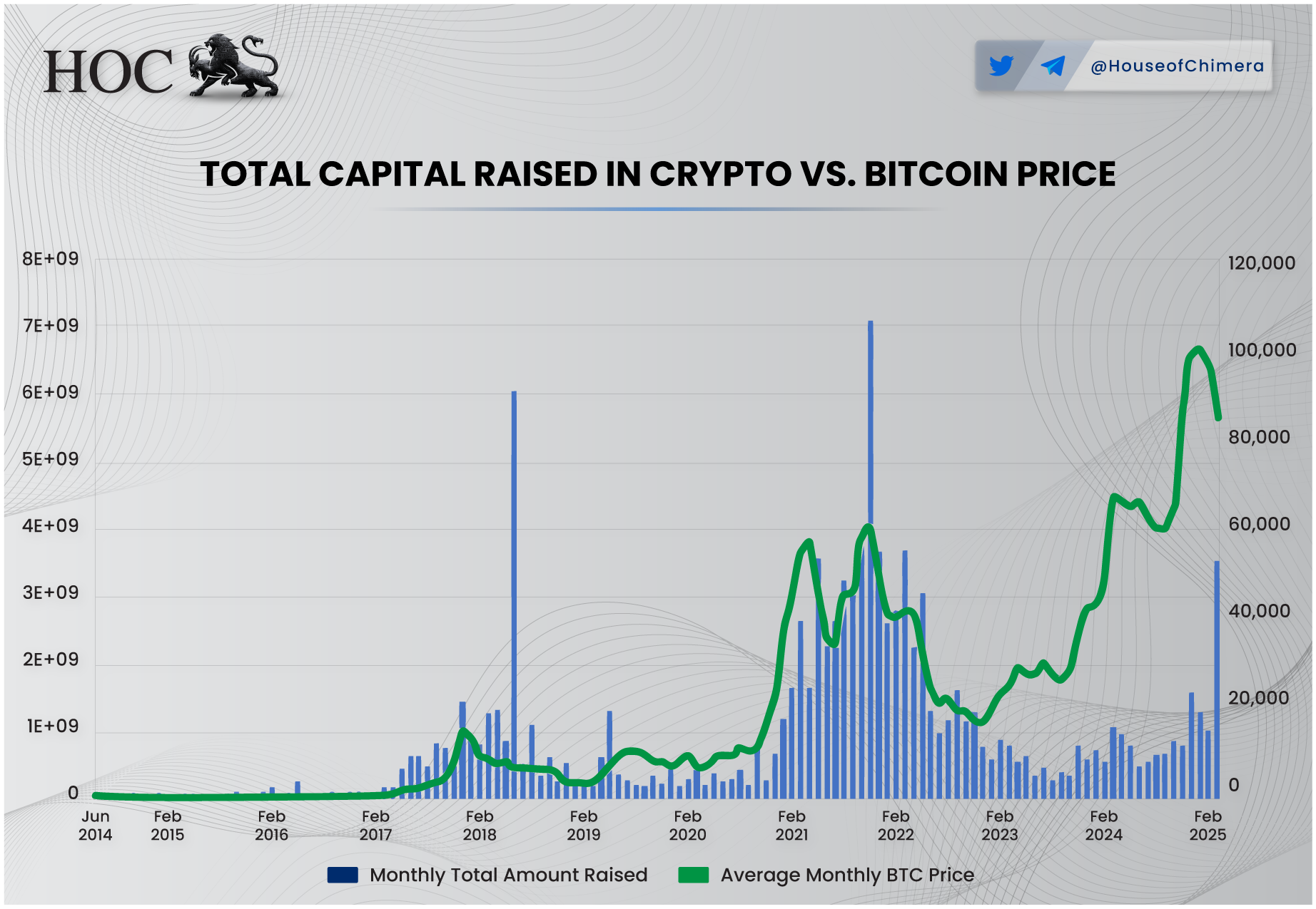 Total crypto capital raised and Bitcoin price, 2014–2025