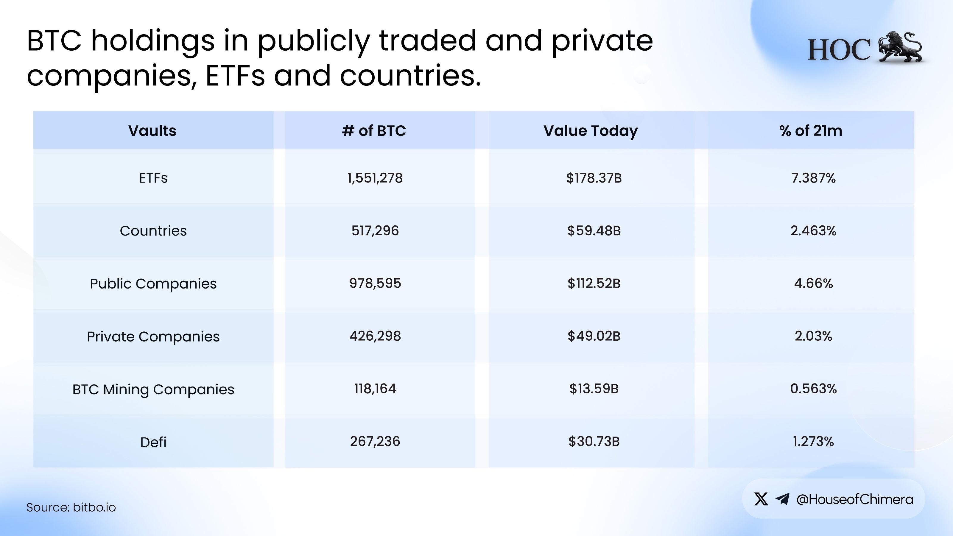 BTC holdings in publicly traded and private companies, ETFs and countries