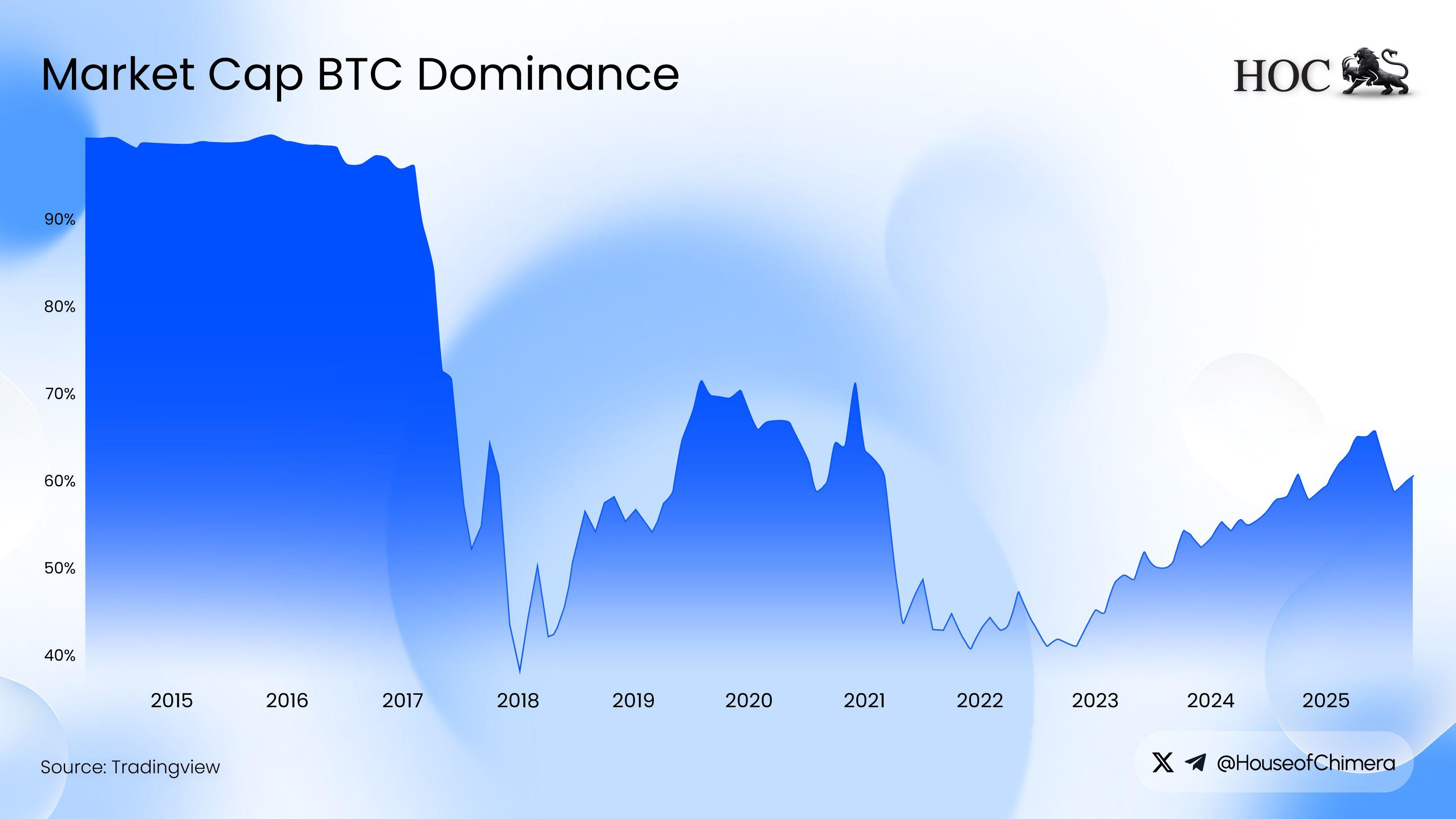 Market Cap BTC Dominance