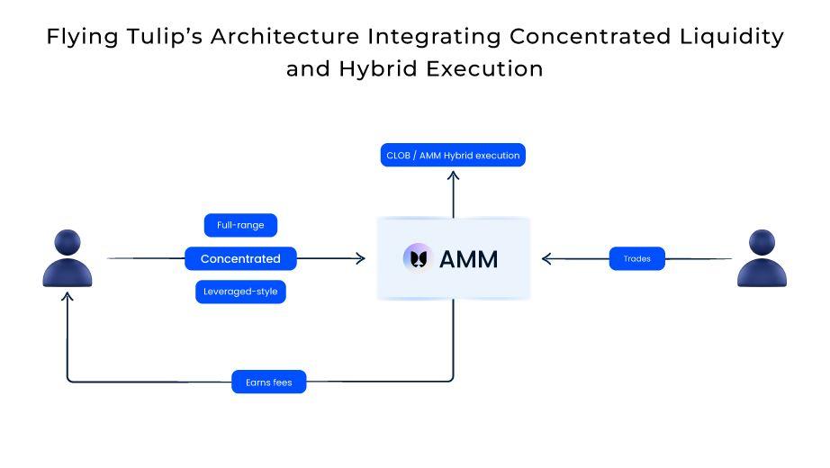 Flying Tulip’s Architecture Integrating Concentrated Liquidity and Hybrid Execution