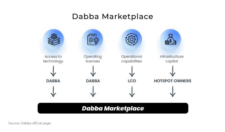 Dabba Marketplace