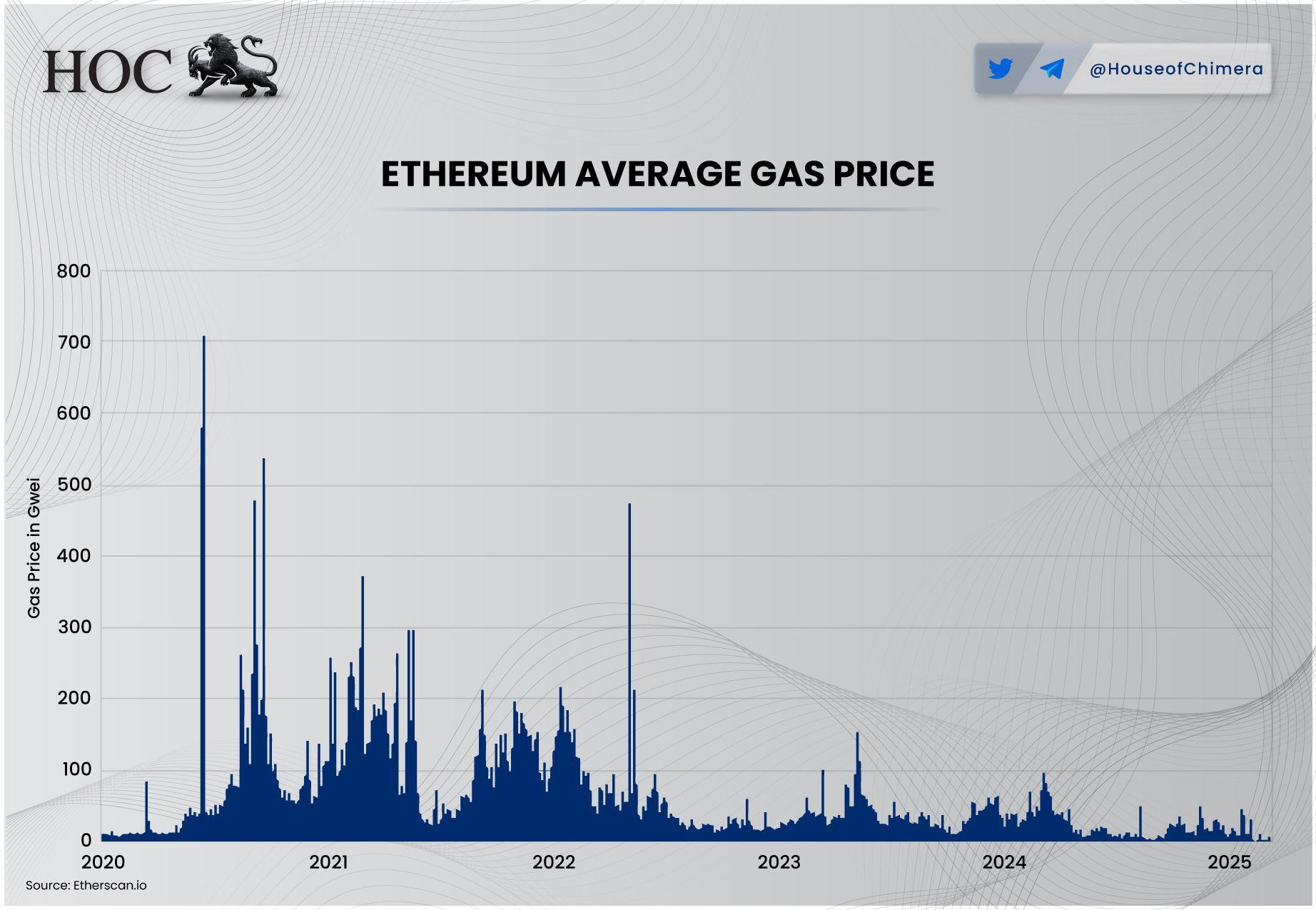 Bar chart showing Ethereum's average gas price from 2020 to 2025, peaking above 700 gwei during DeFi Summer.