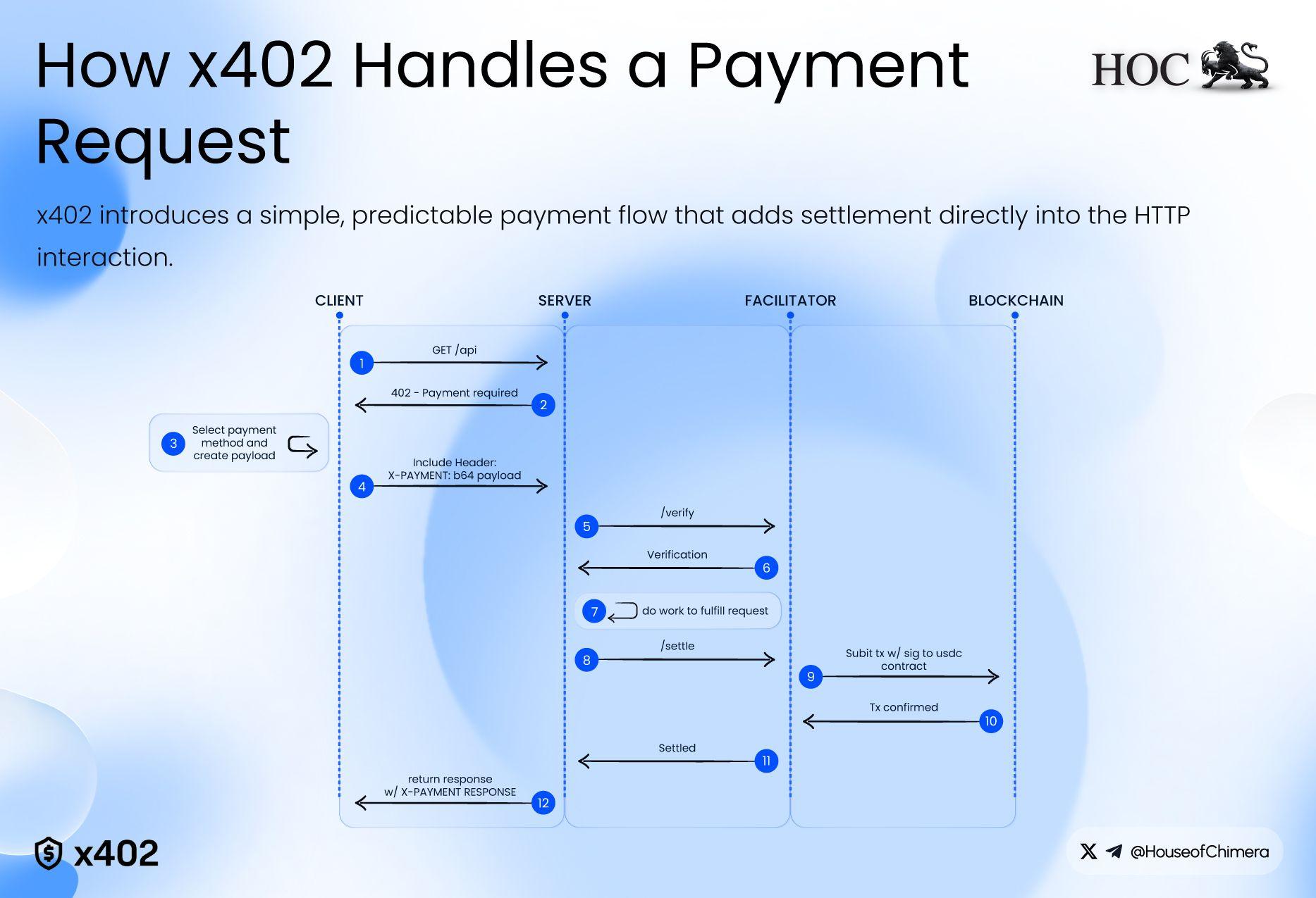 How the x402 payment flow works
