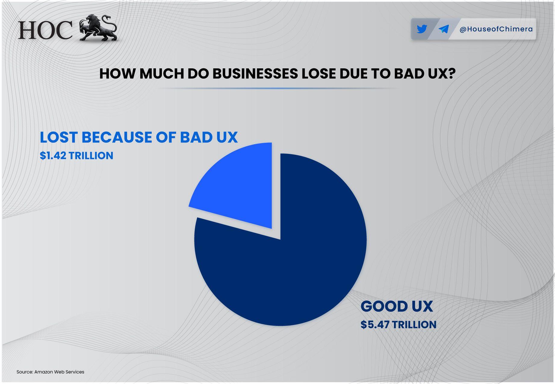 Pie chart showing $1.42 trillion lost due to bad UX versus $5.47 trillion driven by good UX.