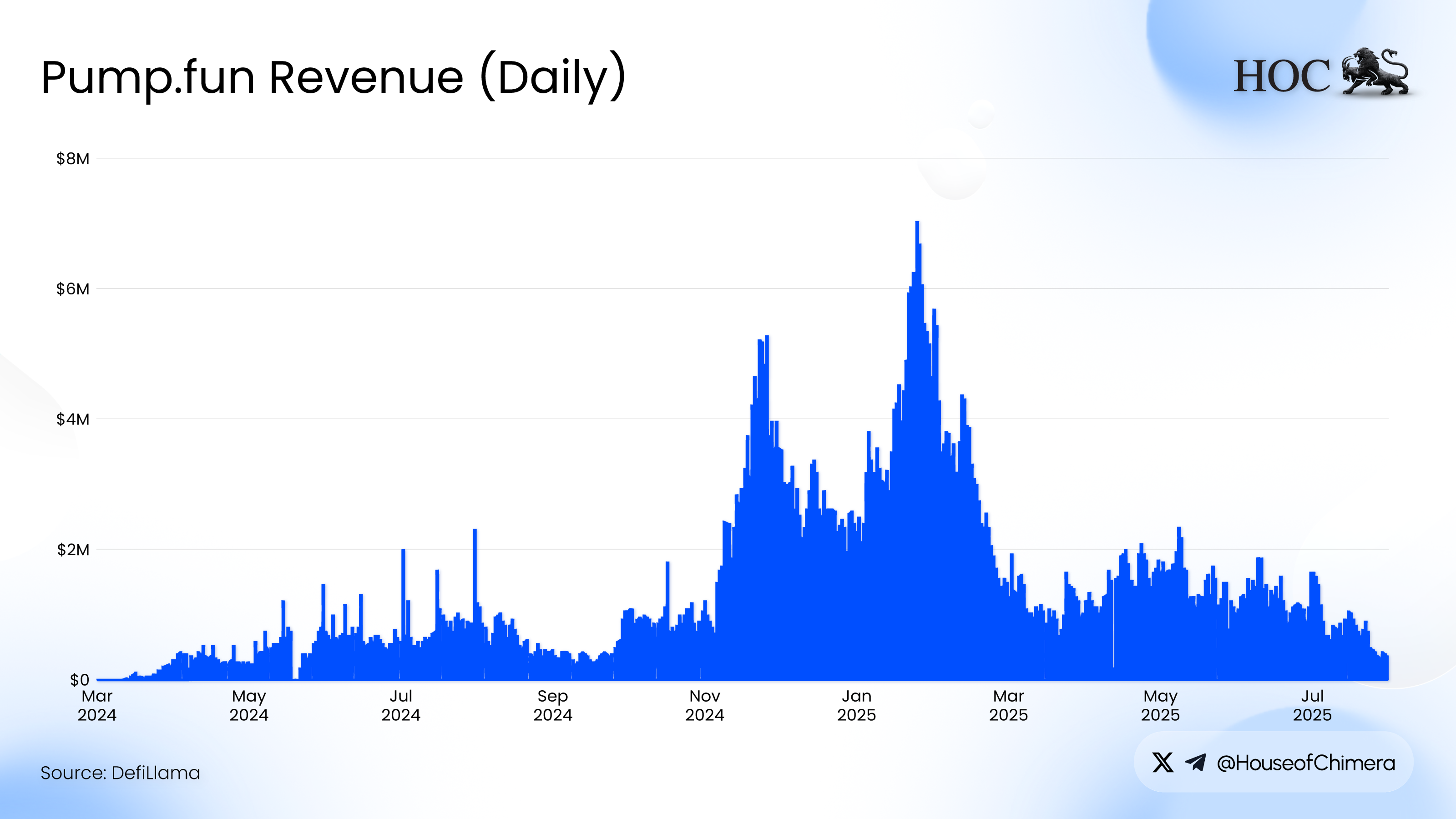 Pump.fun Revenue (Daily)