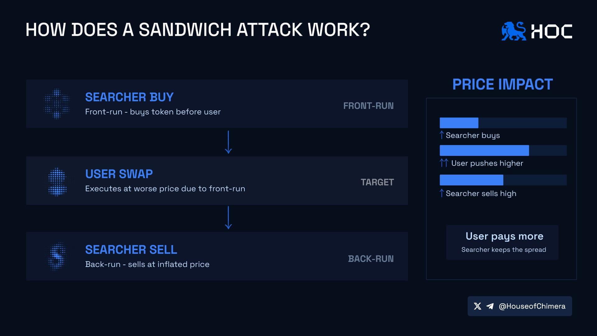 How does a sandwich attack work?